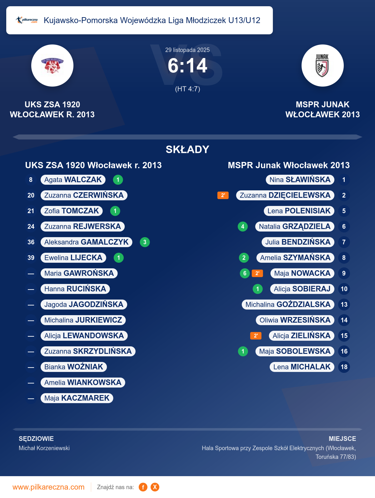 Podsumowanie meczu - Kujawsko-Pomorska Wojewódzka Liga Młodziczek U13/U12 kobiet: UKS ZSA 1920 Włocławek r. 2013 6–14 MSPR Junak Włocławek 2013