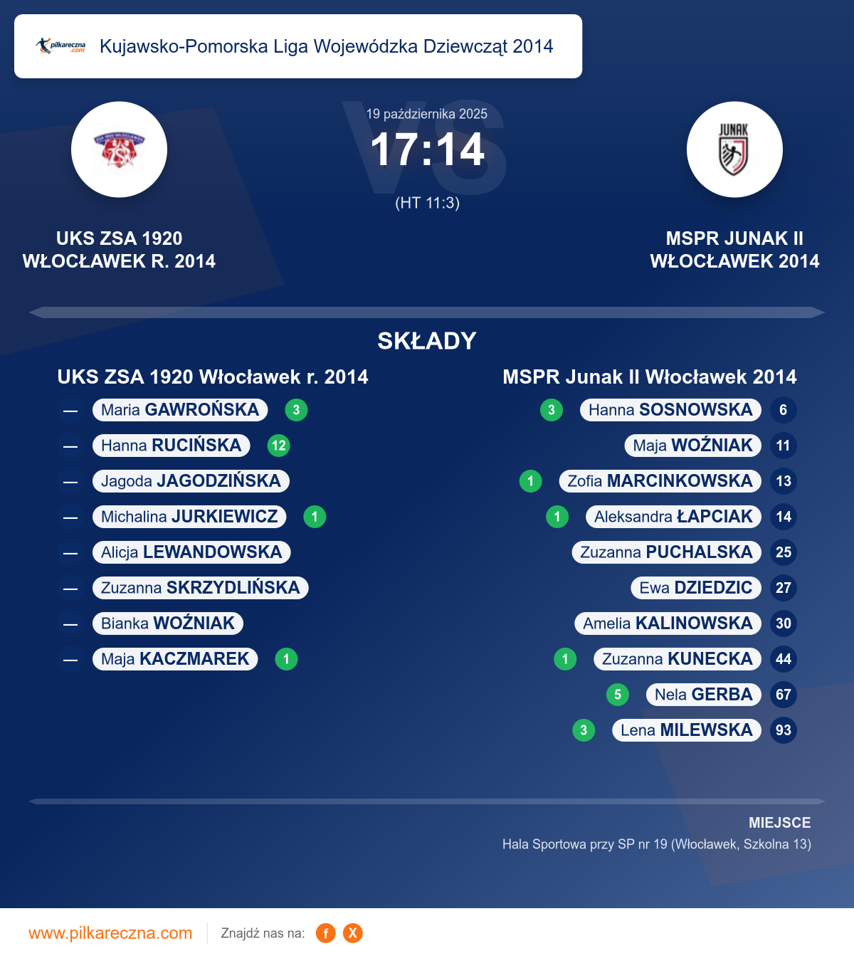 Podsumowanie meczu - Kujawsko-Pomorska Liga Wojewódzka Dziewcząt 2014 kobiet: UKS ZSA 1920 Włocławek r. 2014 17–14 MSPR Junak II Włocławek 2014