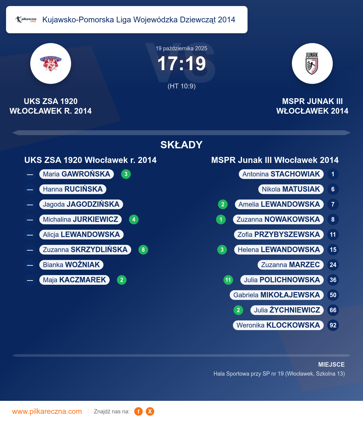 Podsumowanie meczu - Kujawsko-Pomorska Liga Wojewódzka Dziewcząt 2014 kobiet: UKS ZSA 1920 Włocławek r. 2014 17–19 MSPR Junak III Włocławek 2014