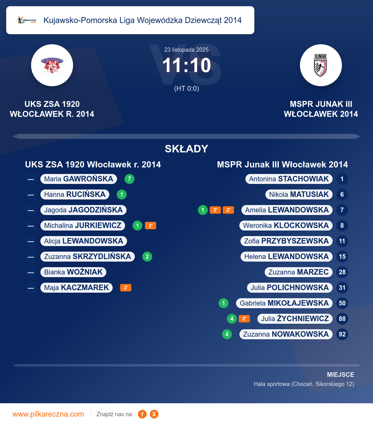 Podsumowanie meczu - Kujawsko-Pomorska Liga Wojewódzka Dziewcząt 2014 kobiet: UKS ZSA 1920 Włocławek r. 2014 11–10 MSPR Junak III Włocławek 2014