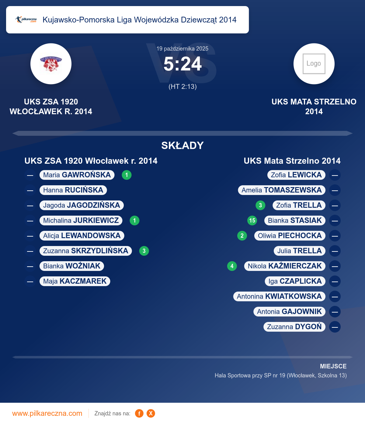 Podsumowanie meczu - Kujawsko-Pomorska Liga Wojewódzka Dziewcząt 2014 kobiet: UKS ZSA 1920 Włocławek r. 2014 5–24 UKS Mata Strzelno 2014
