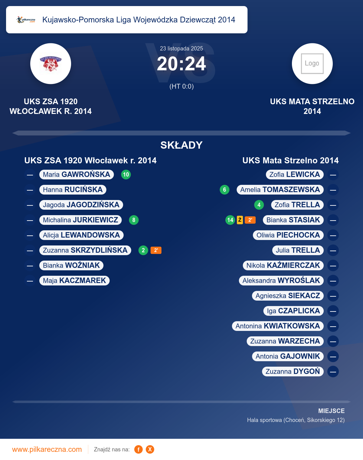 Podsumowanie meczu - Kujawsko-Pomorska Liga Wojewódzka Dziewcząt 2014 kobiet: UKS ZSA 1920 Włocławek r. 2014 20–24 UKS Mata Strzelno 2014