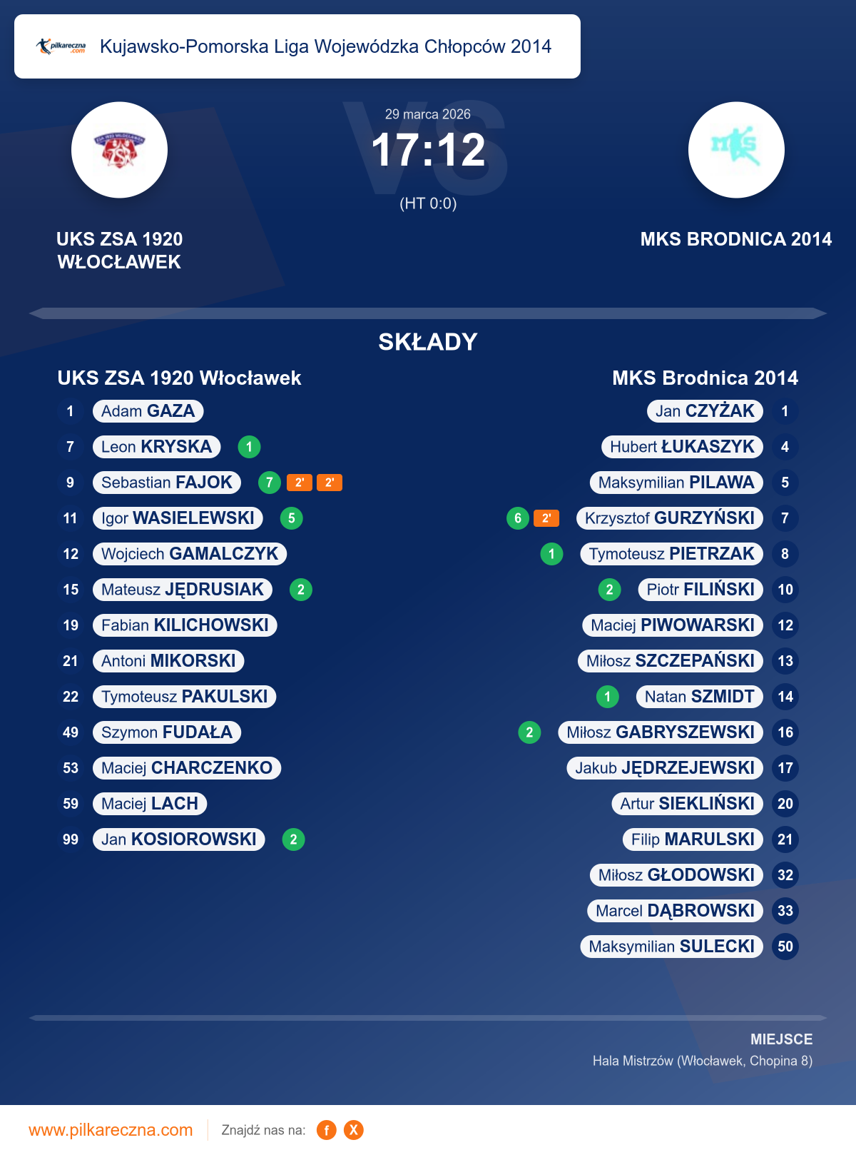 Podsumowanie meczu - Kujawsko-Pomorska Liga Wojewódzka Chłopców 2014: UKS ZSA 1920 Włocławek 17–12 MKS Brodnica 2014