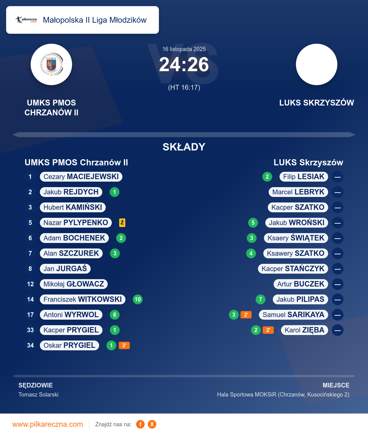 Podsumowanie meczu - Małopolska II Liga Młodzików: UMKS PMOS Chrzanów II 24–26 LUKS Skrzyszów