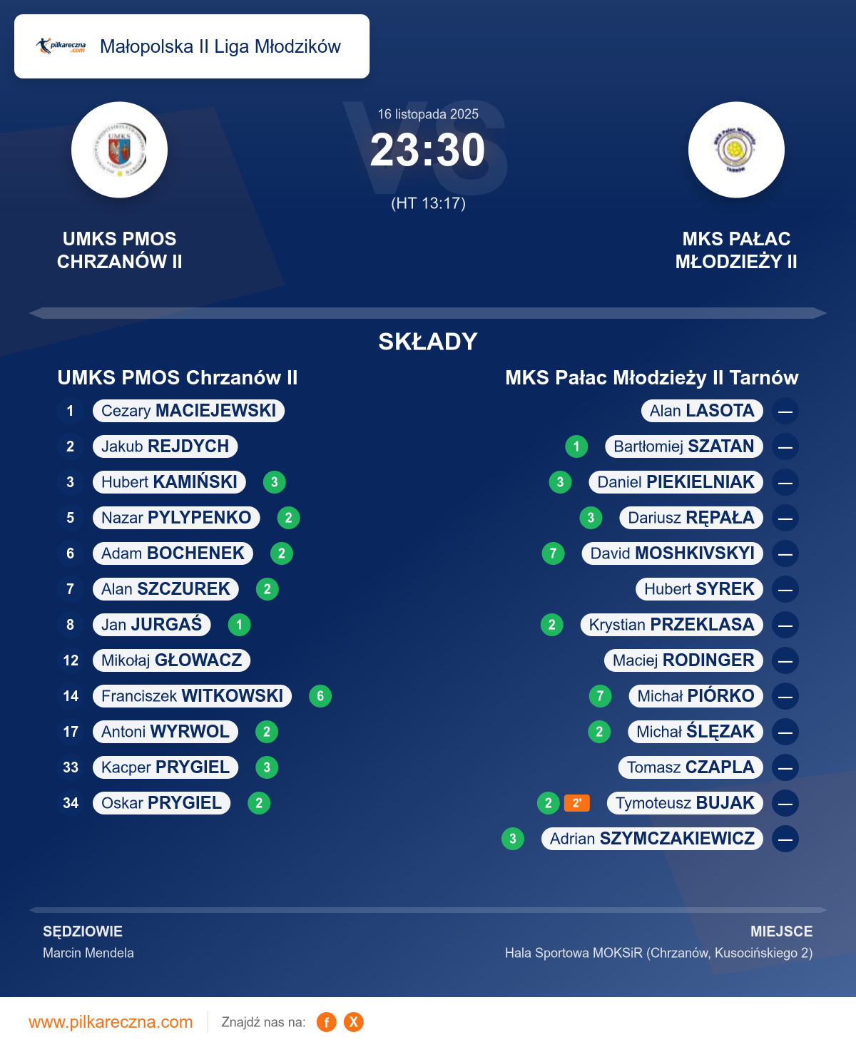 Podsumowanie meczu - Małopolska II Liga Młodzików: UMKS PMOS Chrzanów II 23–30 MKS Pałac Młodzieży II Tarnów