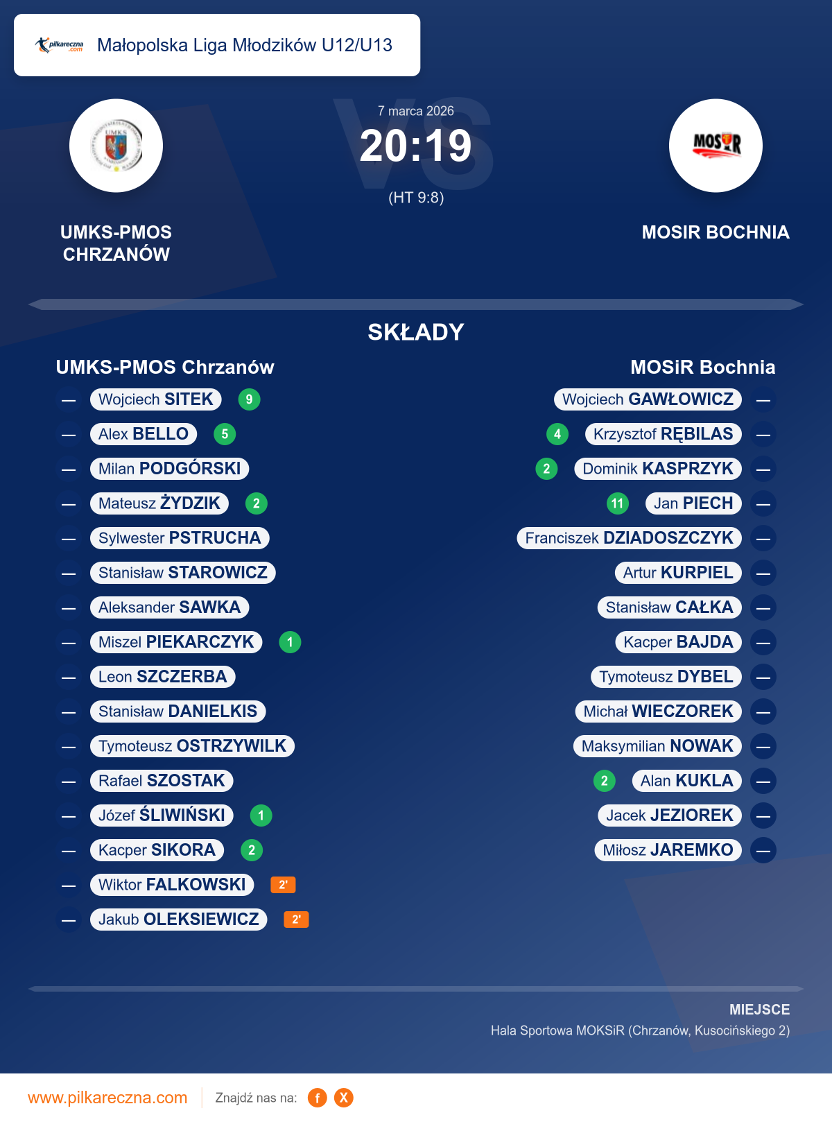 Podsumowanie meczu - Małopolska Liga Młodzików U12/U13: UMKS-PMOS Chrzanów 20–19 MOSiR Bochnia