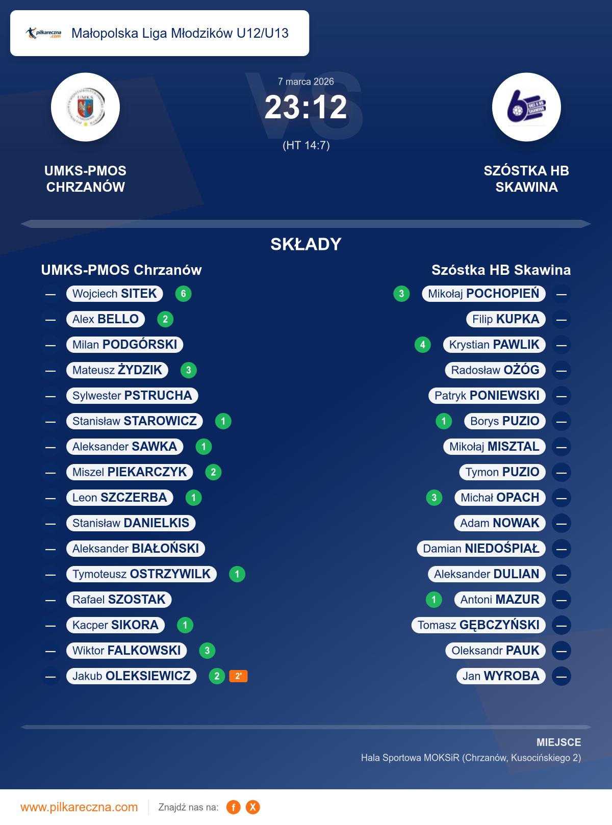 Podsumowanie meczu - Małopolska Liga Młodzików U12/U13: UMKS-PMOS Chrzanów 23–12 Szóstka HB Skawina