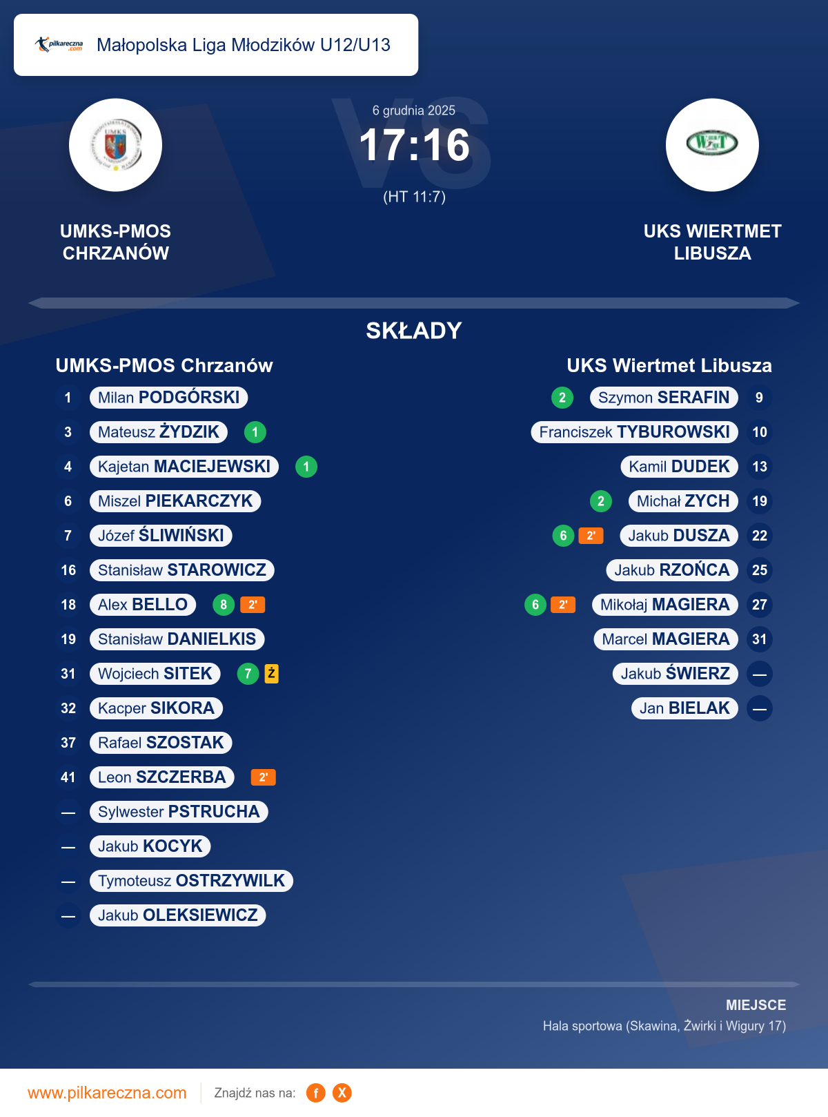 Podsumowanie meczu - Małopolska Liga Młodzików U12/U13: UMKS-PMOS Chrzanów 17–16 UKS Wiertmet Libusza