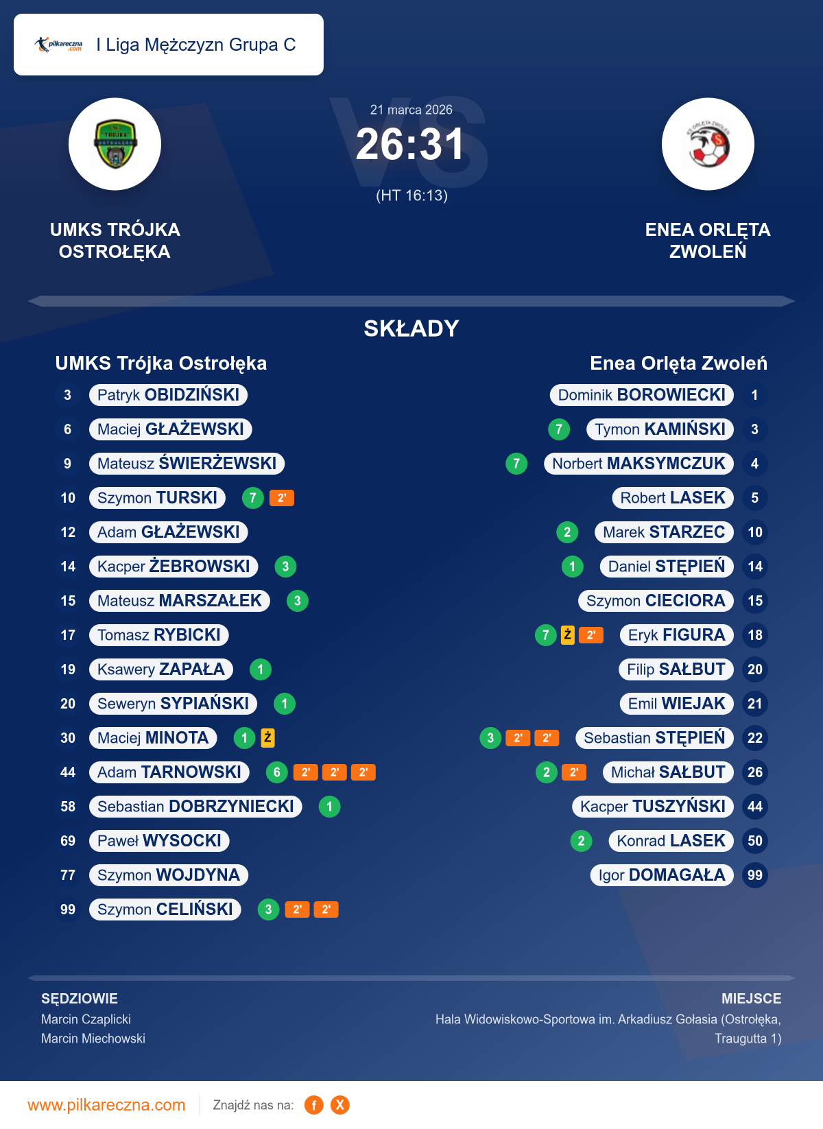Podsumowanie meczu - I Liga Mężczyzn Grupa C: UMKS Trójka Ostrołęka 26–31 Enea Orlęta Zwoleń