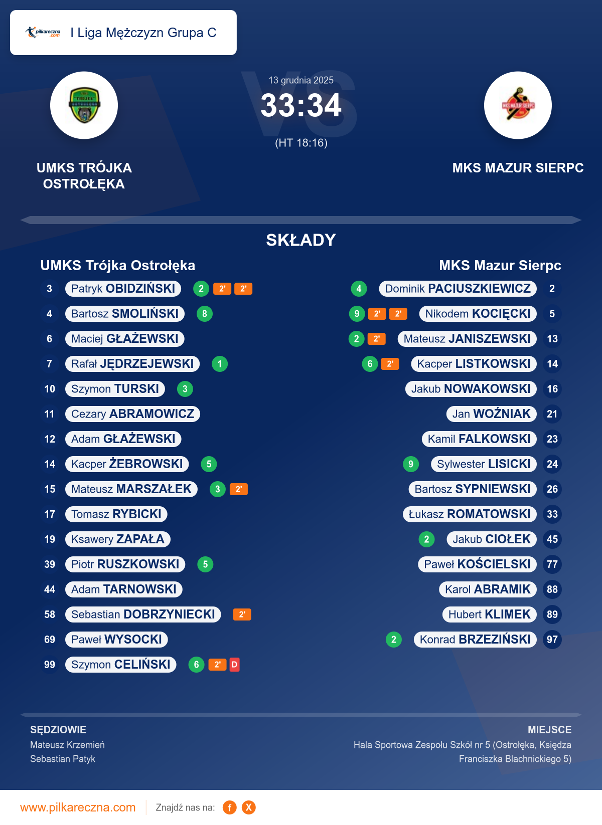 Podsumowanie meczu - I Liga Mężczyzn Grupa C: UMKS Trójka Ostrołęka 33–34 MKS Mazur Sierpc