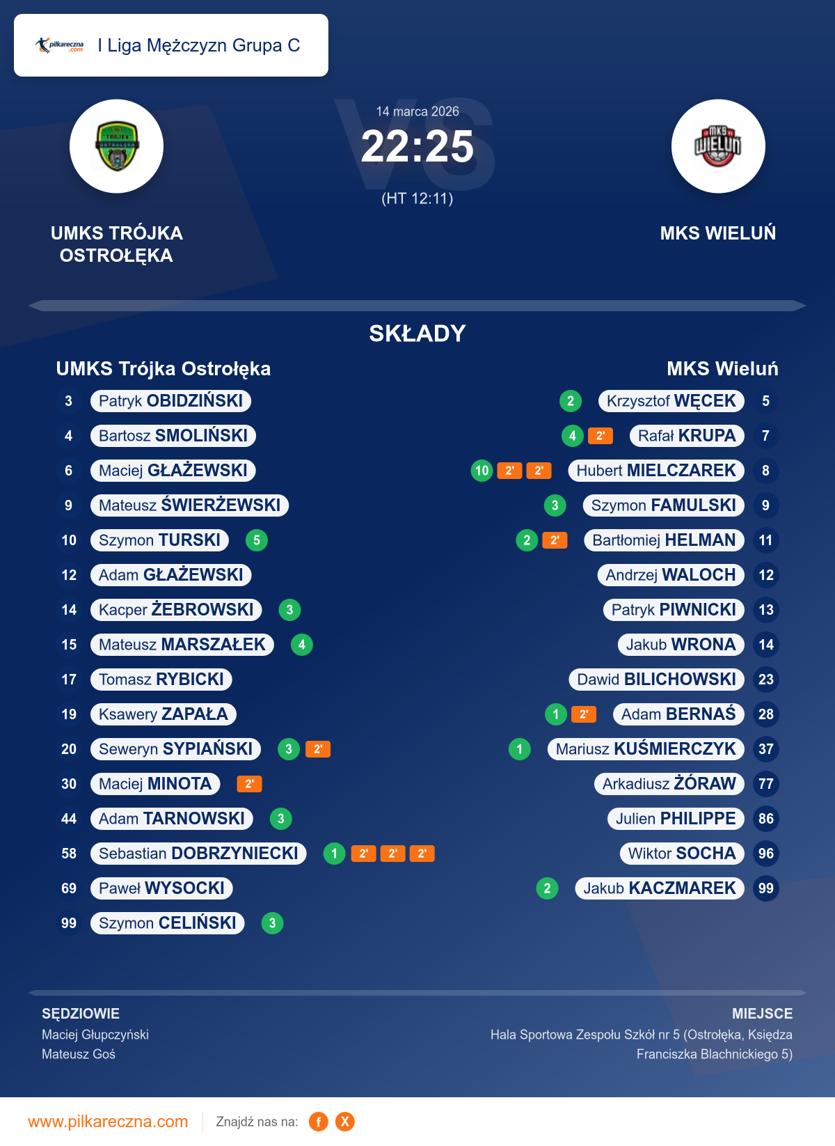 Podsumowanie meczu - I Liga Mężczyzn Grupa C: UMKS Trójka Ostrołęka 22–25 MKS Wieluń