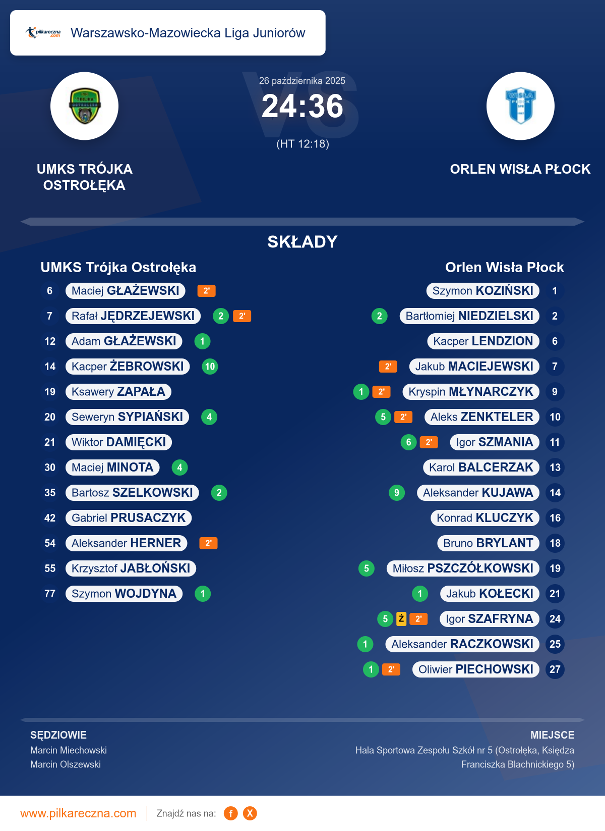 Podsumowanie meczu - Warszawsko-Mazowiecka Liga Juniorów: UMKS Trójka Ostrołęka 24–36 Orlen Wisła Płock