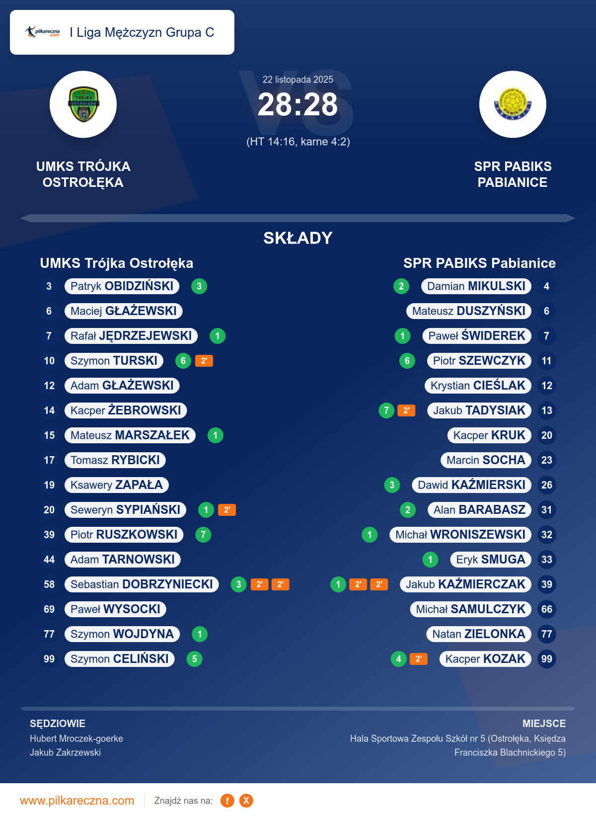 Podsumowanie meczu - I Liga Mężczyzn Grupa C: UMKS Trójka Ostrołęka 28–28 SPR PABIKS Pabianice (karne)