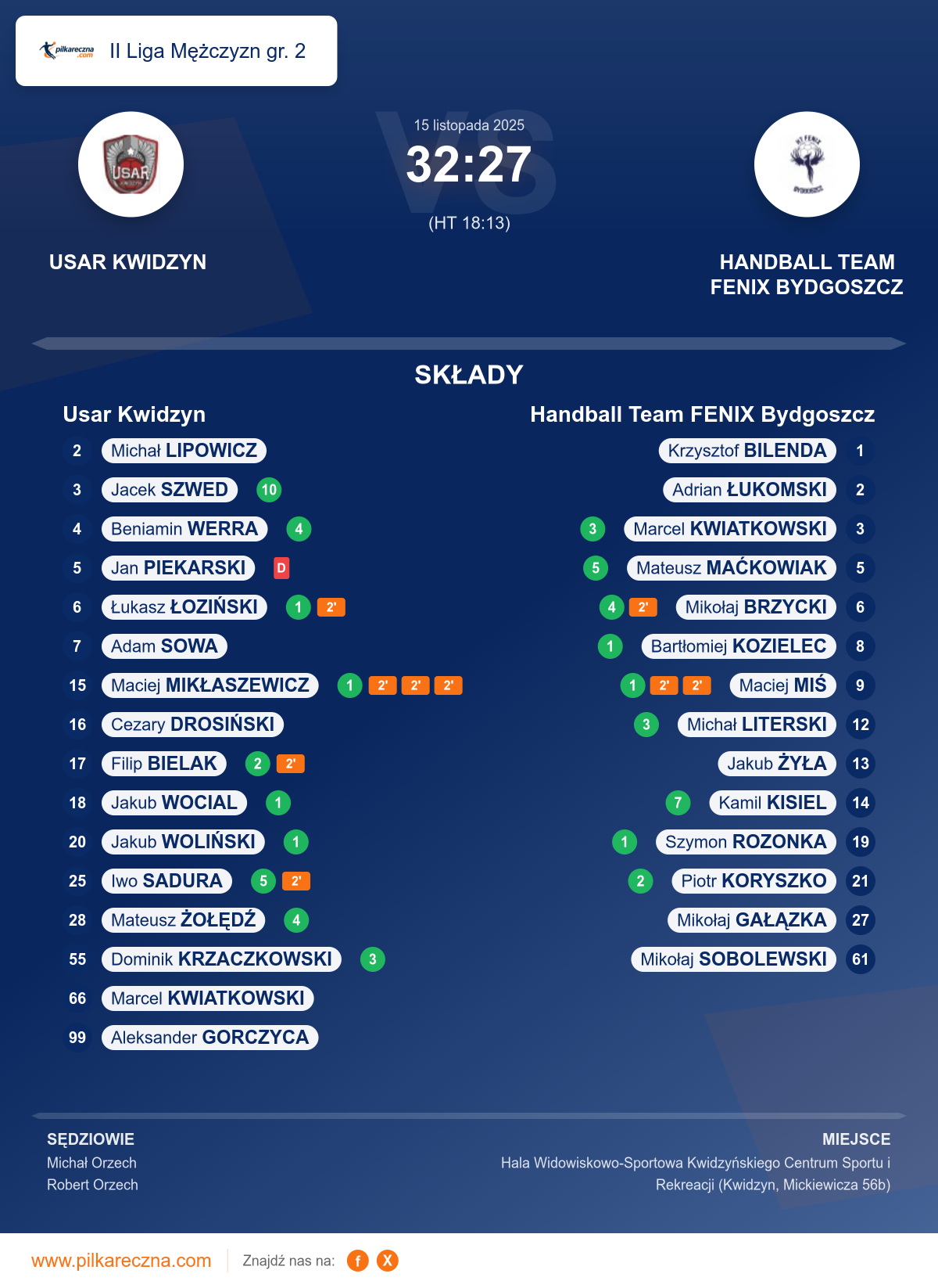 Podsumowanie meczu - II Liga Mężczyzn gr. 2: Usar Kwidzyn 32–27 Handball Team FENIX Bydgoszcz