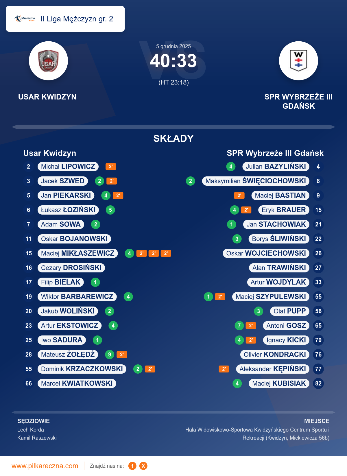 Podsumowanie meczu - II Liga Mężczyzn gr. 2: Usar Kwidzyn 40–33 SPR Wybrzeże III Gdańsk