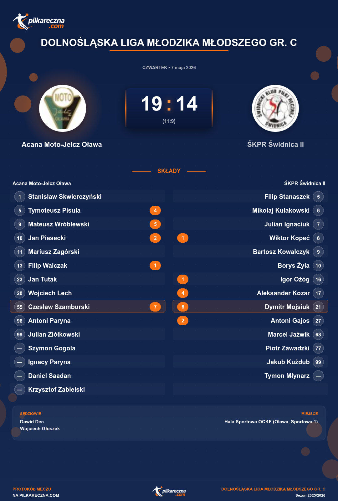 Podsumowanie meczu - Dolnośląska Liga Młodzika Młodszego gr. C: Acana Moto-Jelcz Oława 19-14 ŚKPR Świdnica II
