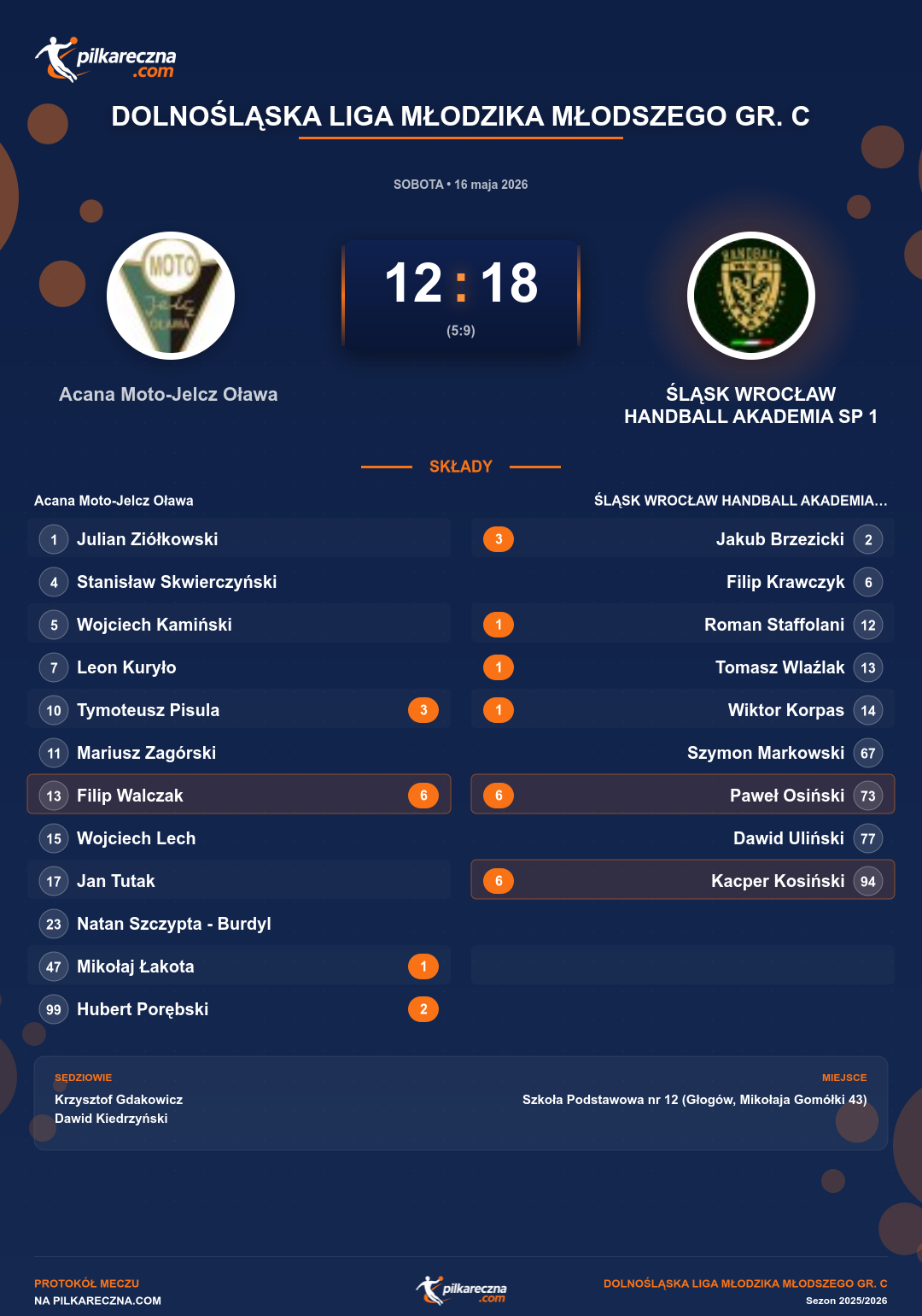 Podsumowanie meczu - Dolnośląska Liga Młodzika Młodszego gr. C: Acana Moto-Jelcz Oława 12-18 ŚLĄSK WROCŁAW HANDBALL AKADEMIA SP 1