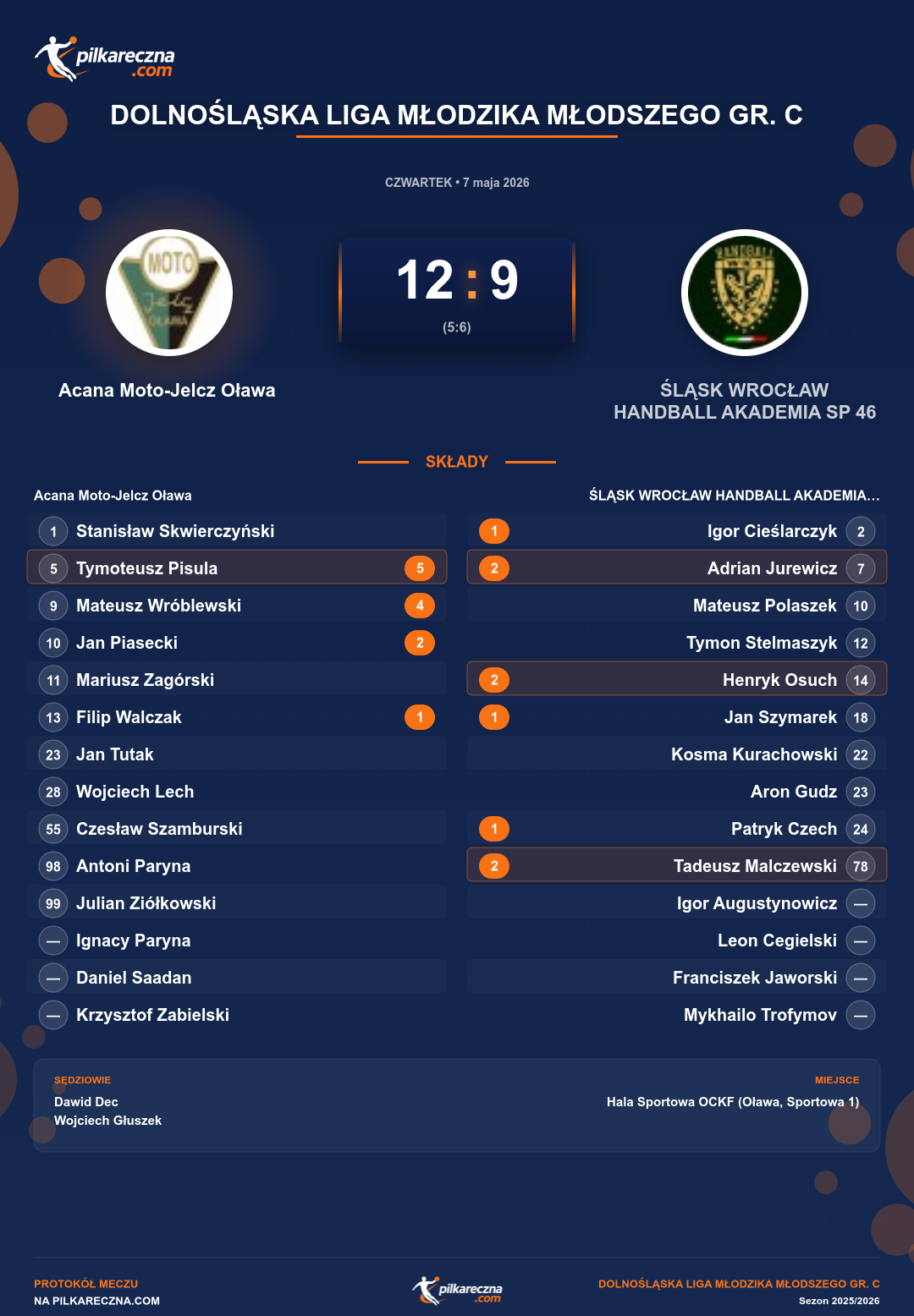 Podsumowanie meczu - Dolnośląska Liga Młodzika Młodszego gr. C: Acana Moto-Jelcz Oława 12-9 ŚLĄSK WROCŁAW HANDBALL AKADEMIA SP 46 II