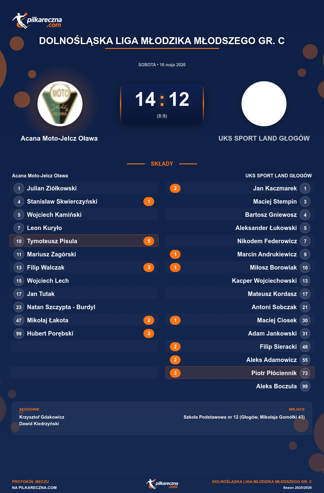 Podsumowanie meczu - Dolnośląska Liga Młodzika Młodszego gr. C: Acana Moto-Jelcz Oława 14-12 UKS SPORT LAND GŁOGÓW