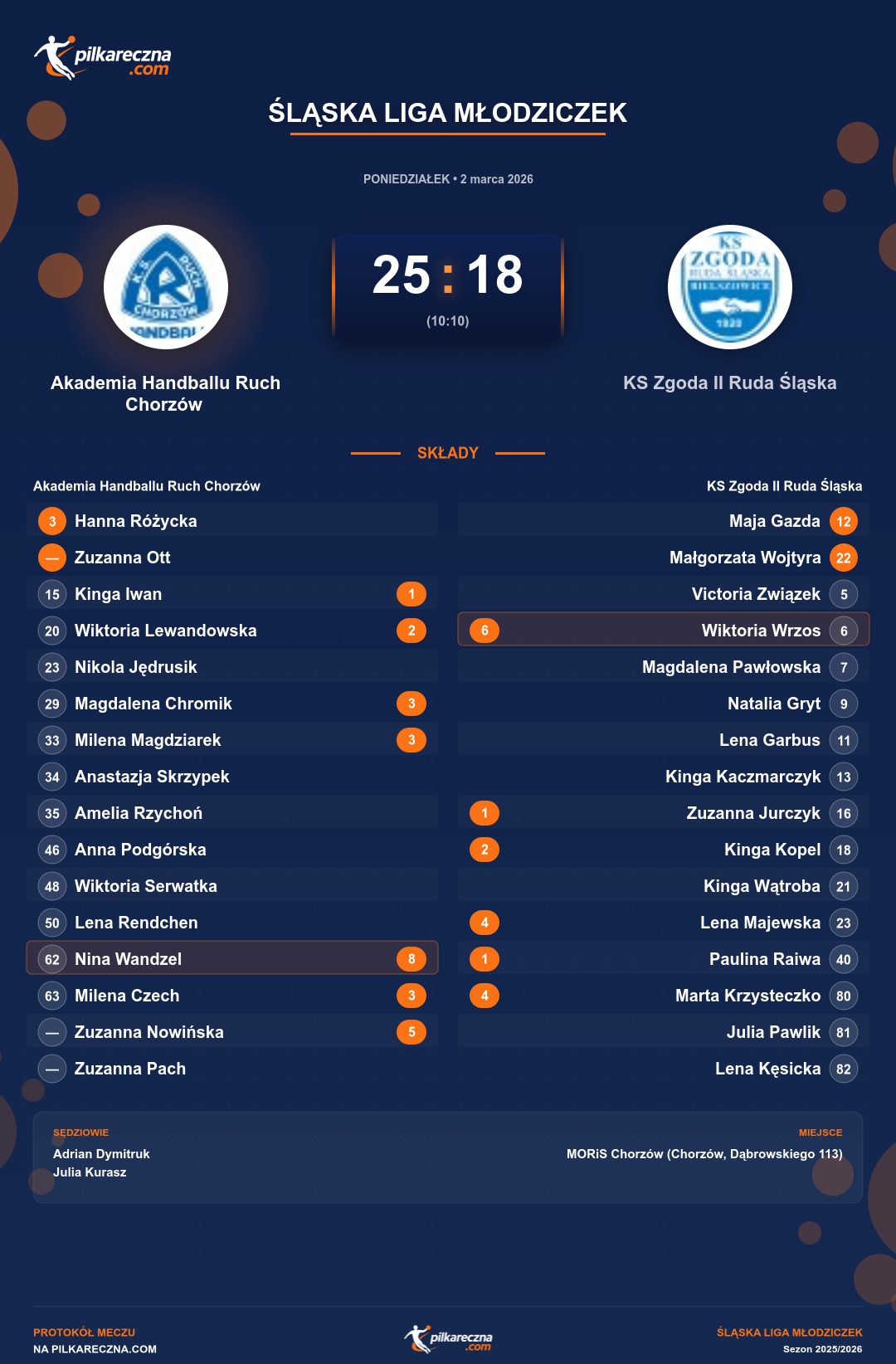 Podsumowanie meczu - Śląska Liga Młodziczek kobiet: Akademia Handballu Ruch Chorzów 25-18 KS Zgoda II Ruda Śląska