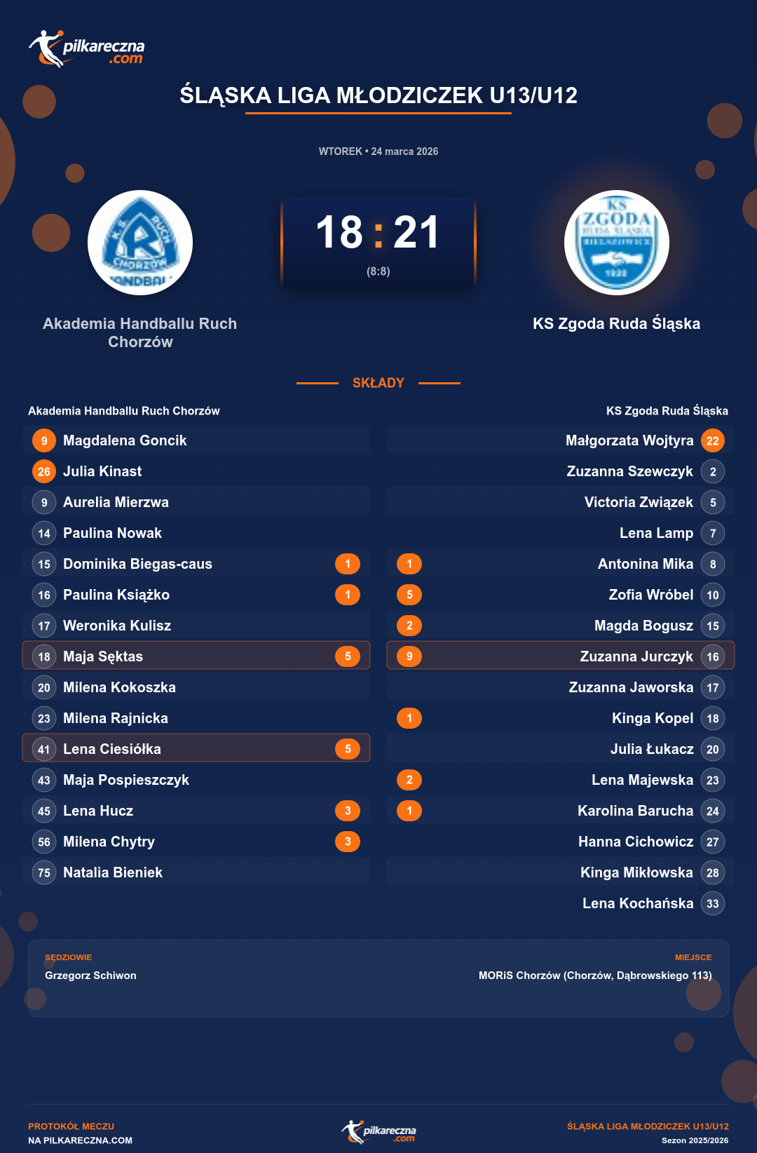 Podsumowanie meczu - Śląska Liga Młodziczek U13/U12 kobiet: Akademia Handballu Ruch Chorzów 18-21 KS Zgoda Ruda Śląska