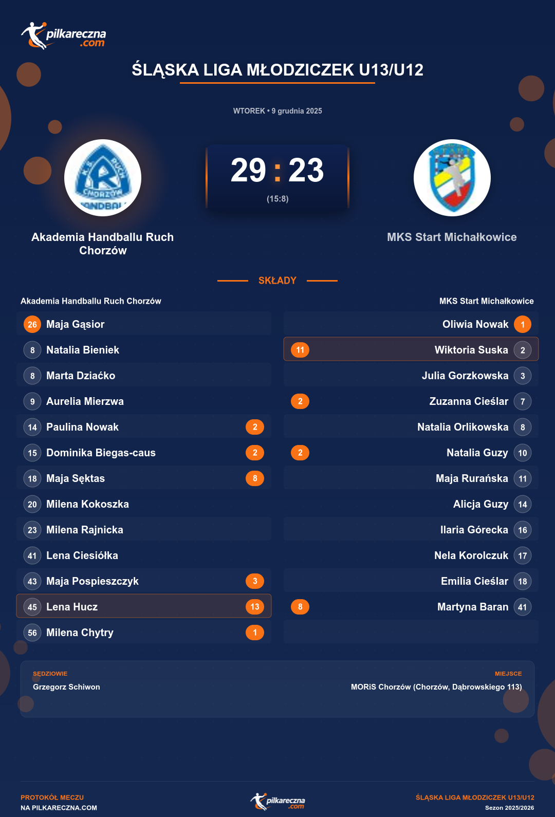 Podsumowanie meczu - Śląska Liga Młodziczek U13/U12 kobiet: Akademia Handballu Ruch Chorzów 29-23 MKS Start Michałkowice