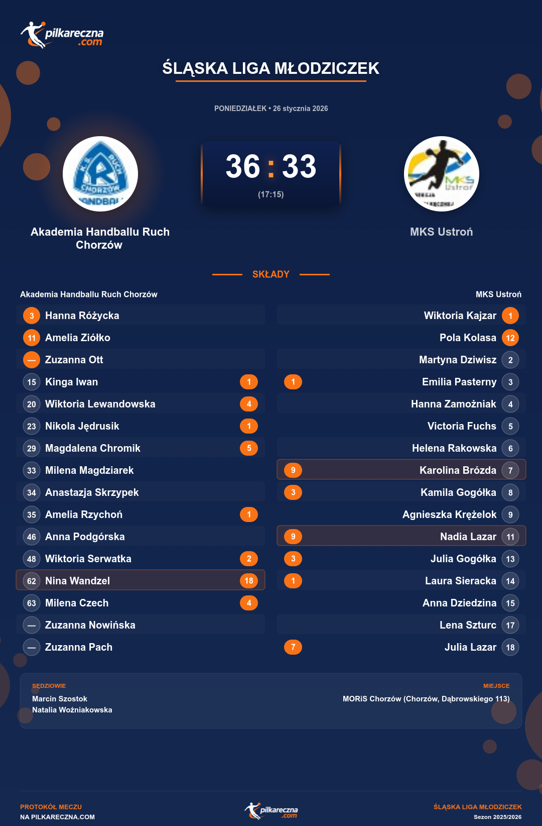 Podsumowanie meczu - Śląska Liga Młodziczek kobiet: Akademia Handballu Ruch Chorzów 36-33 MKS Ustroń