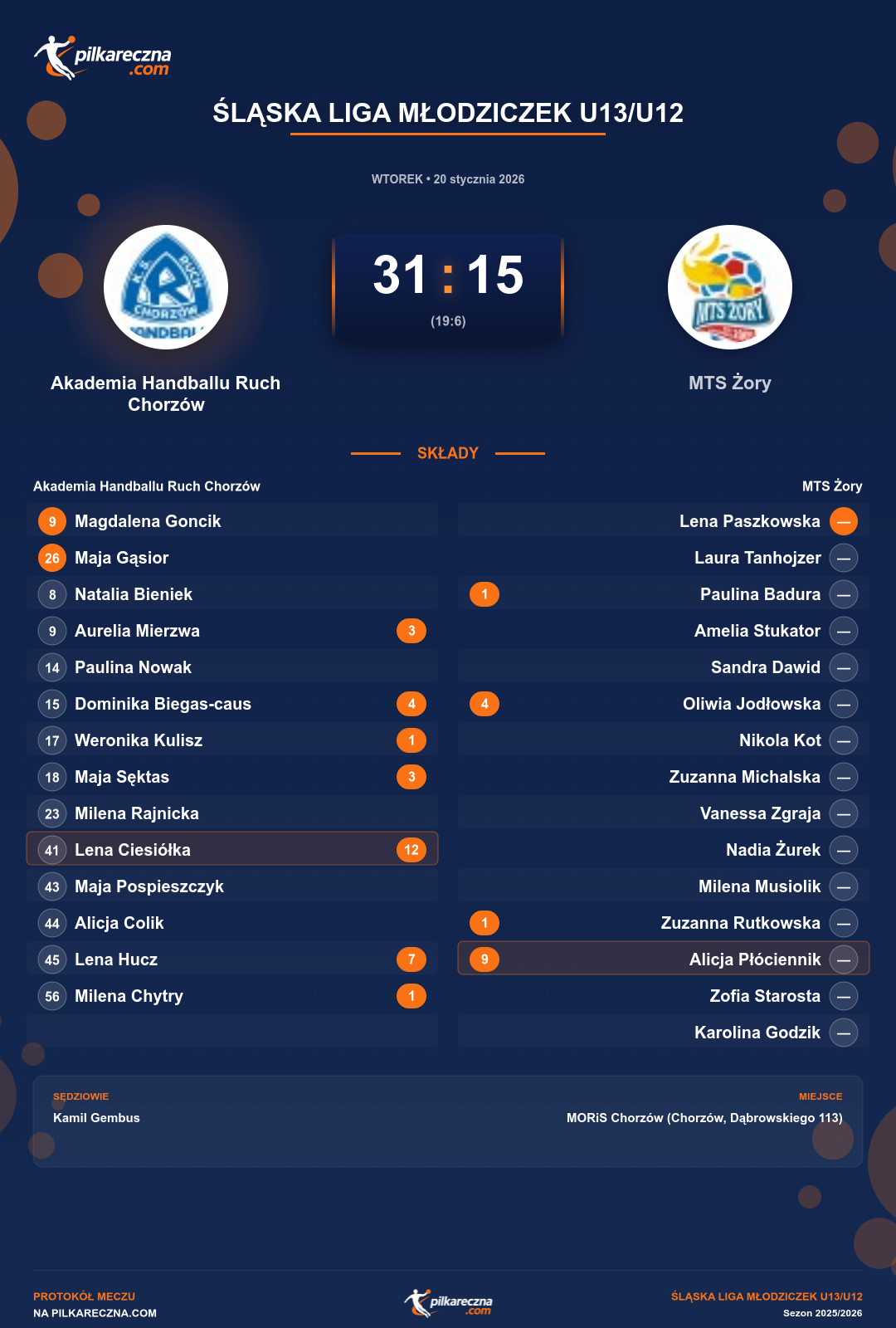 Podsumowanie meczu - Śląska Liga Młodziczek U13/U12 kobiet: Akademia Handballu Ruch Chorzów 31-15 MTS Żory
