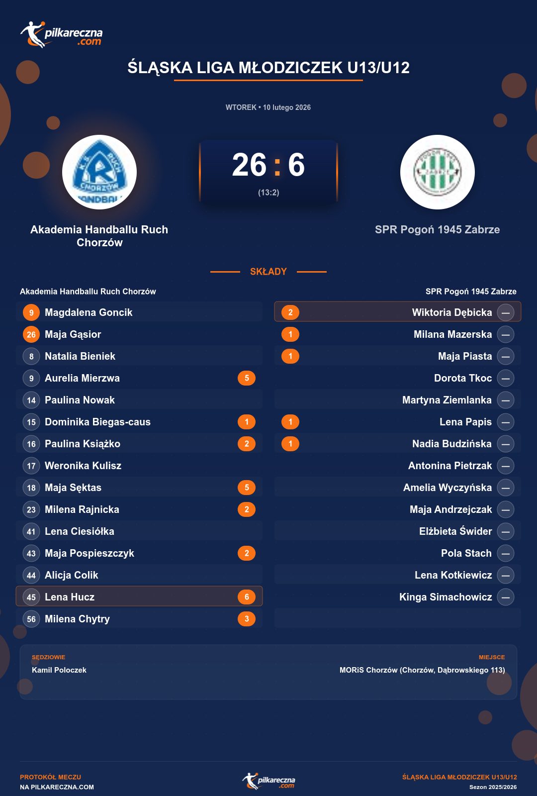 Podsumowanie meczu - Śląska Liga Młodziczek U13/U12 kobiet: Akademia Handballu Ruch Chorzów 26-6 SPR Pogoń 1945 Zabrze