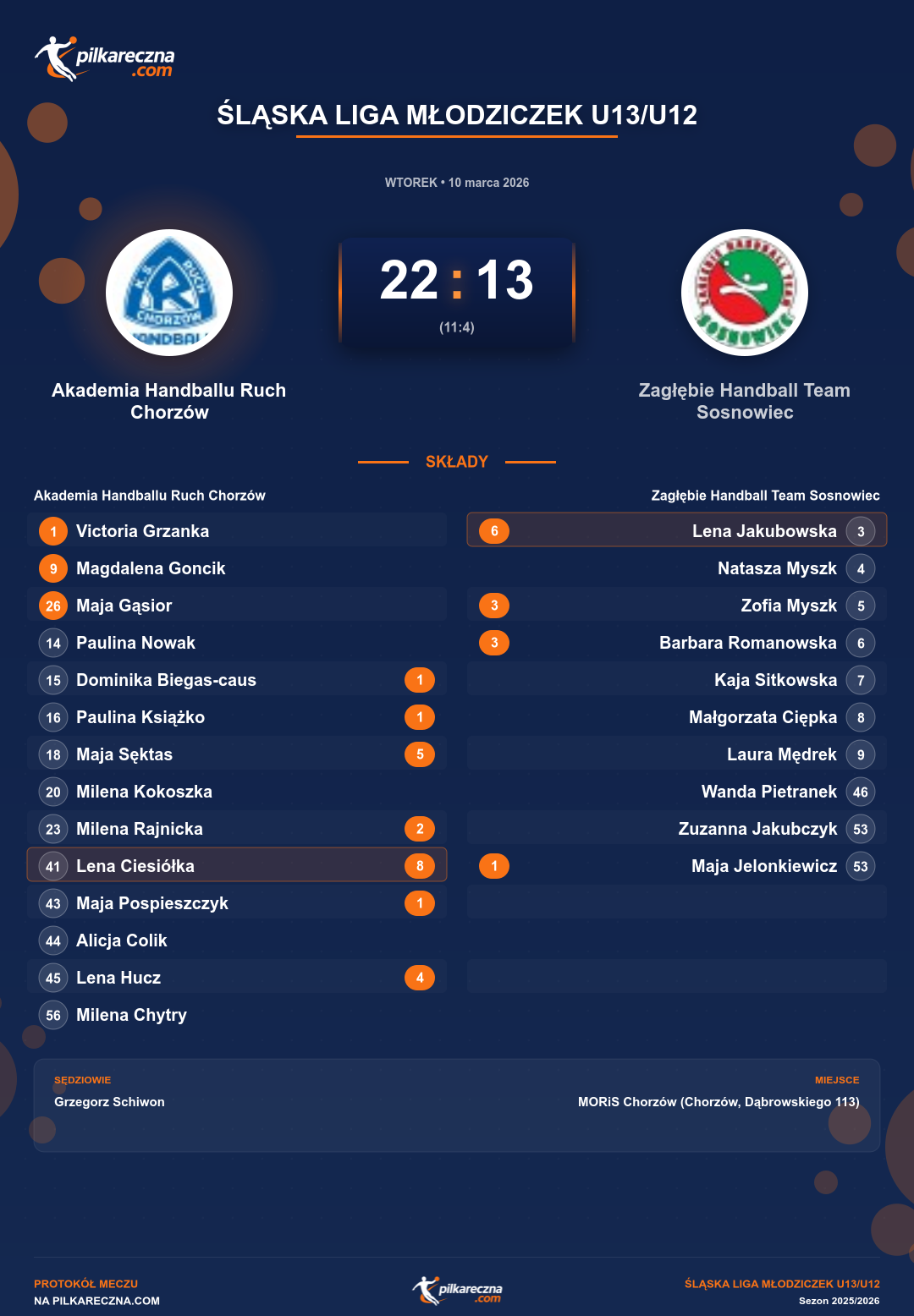 Podsumowanie meczu - Śląska Liga Młodziczek U13/U12 kobiet: Akademia Handballu Ruch Chorzów 22-13 Zagłębie Handball Team Sosnowiec