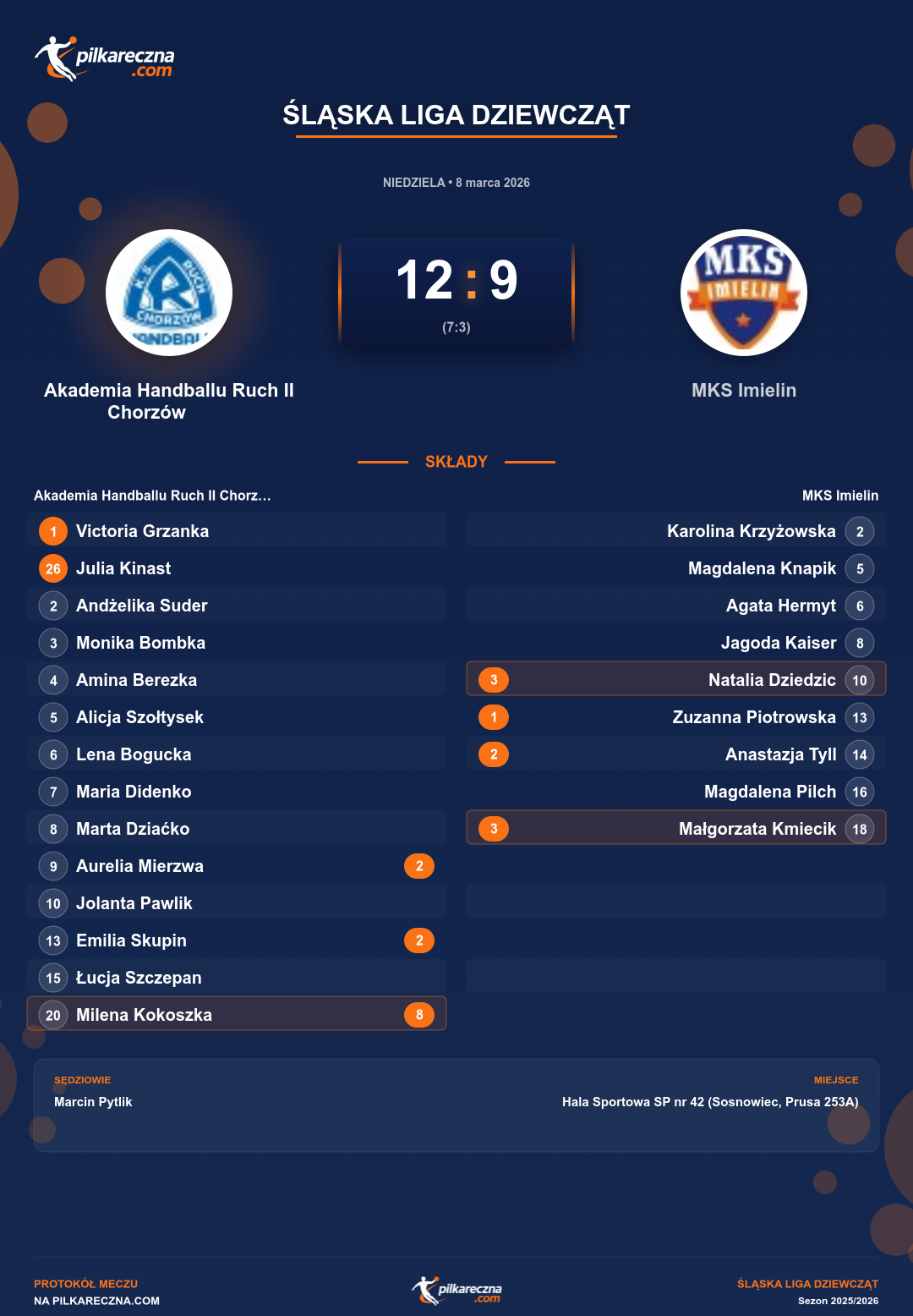 Podsumowanie meczu - Śląska Liga Dziewcząt kobiet: Akademia Handballu Ruch II Chorzów 12-9 MKS Imielin