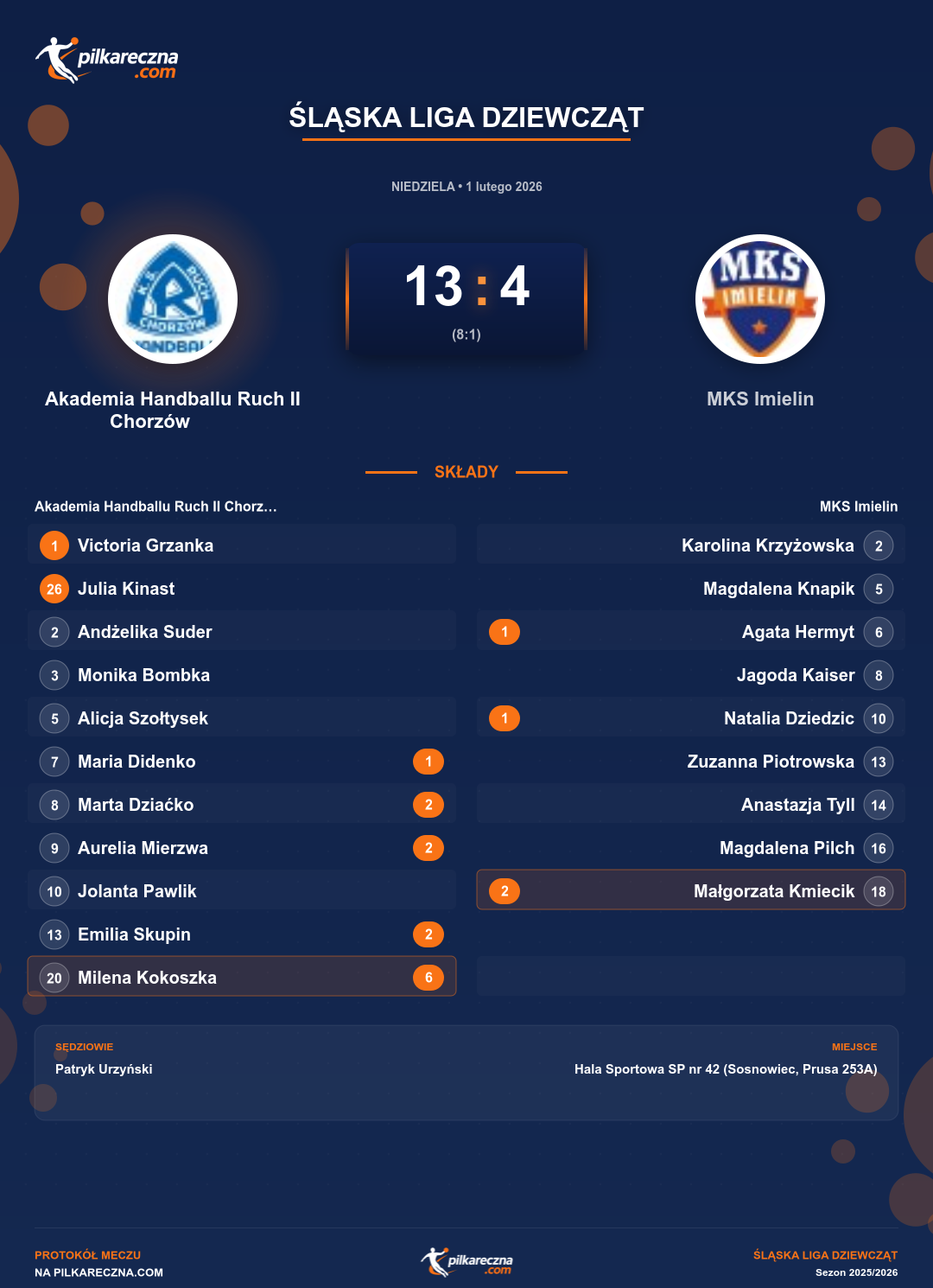 Podsumowanie meczu - Śląska Liga Dziewcząt kobiet: Akademia Handballu Ruch II Chorzów 13-4 MKS Imielin