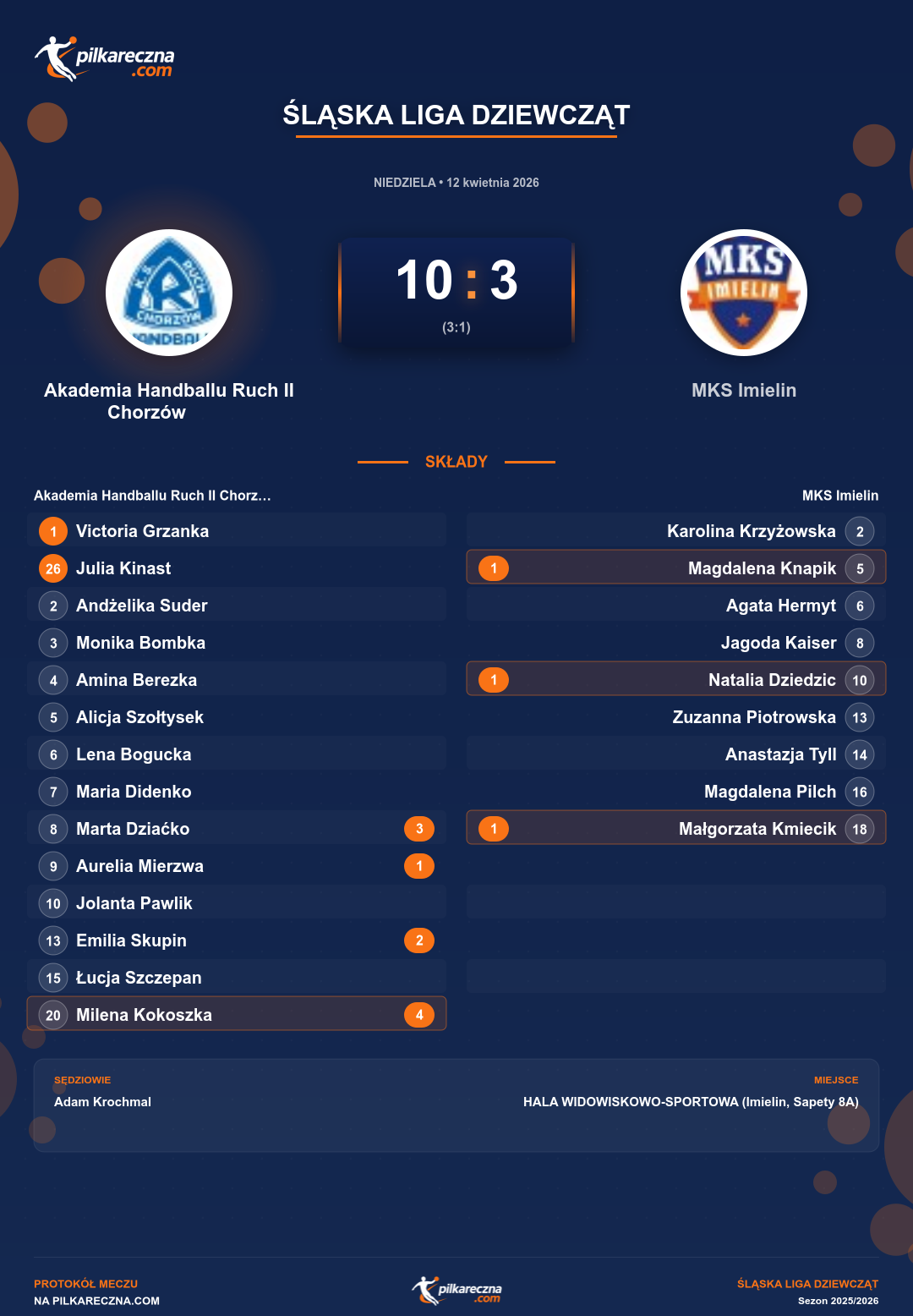 Podsumowanie meczu - Śląska Liga Dziewcząt kobiet: Akademia Handballu Ruch II Chorzów 10-3 MKS Imielin