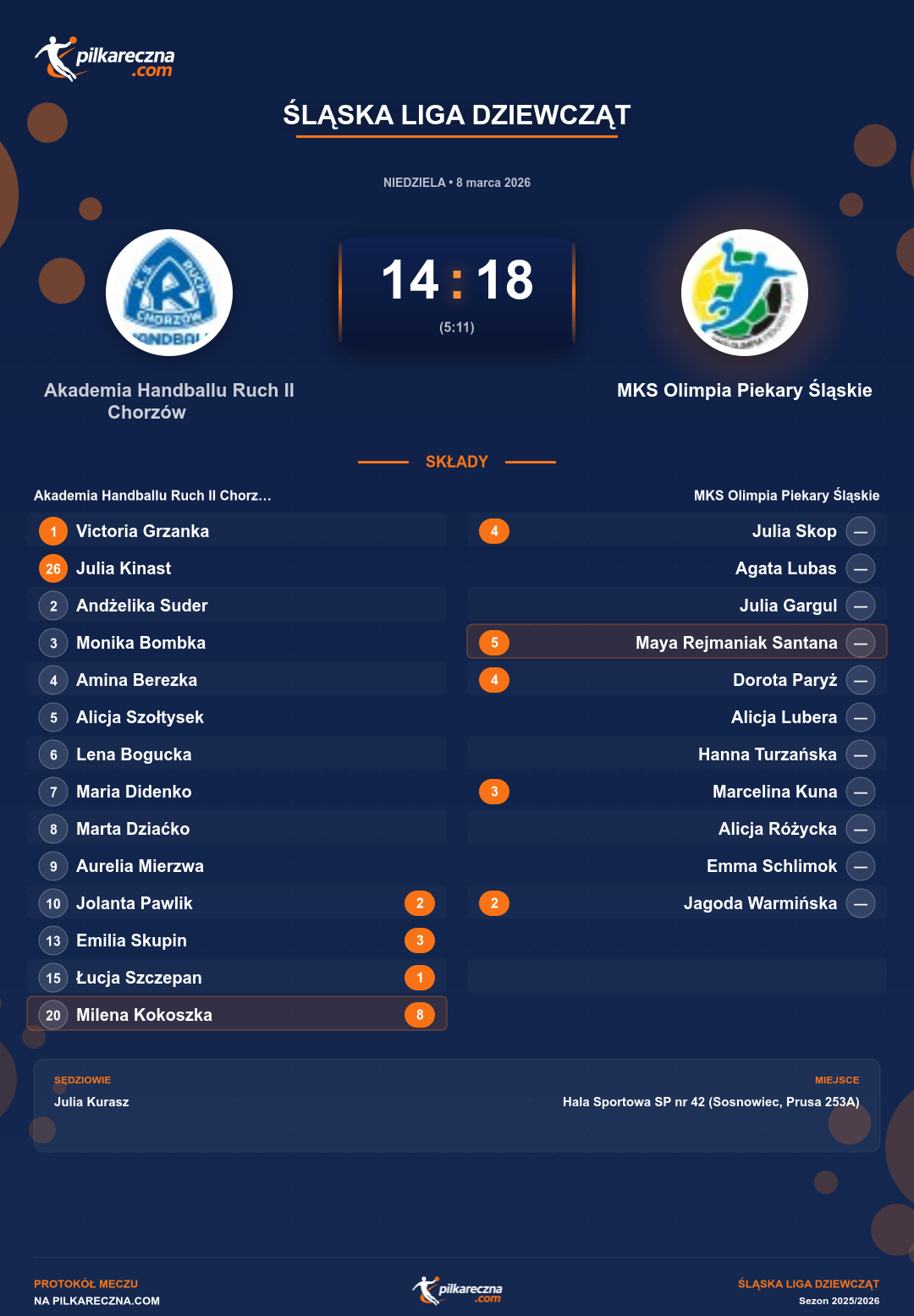Podsumowanie meczu - Śląska Liga Dziewcząt kobiet: Akademia Handballu Ruch II Chorzów 14-18 MKS Olimpia Piekary Śląskie