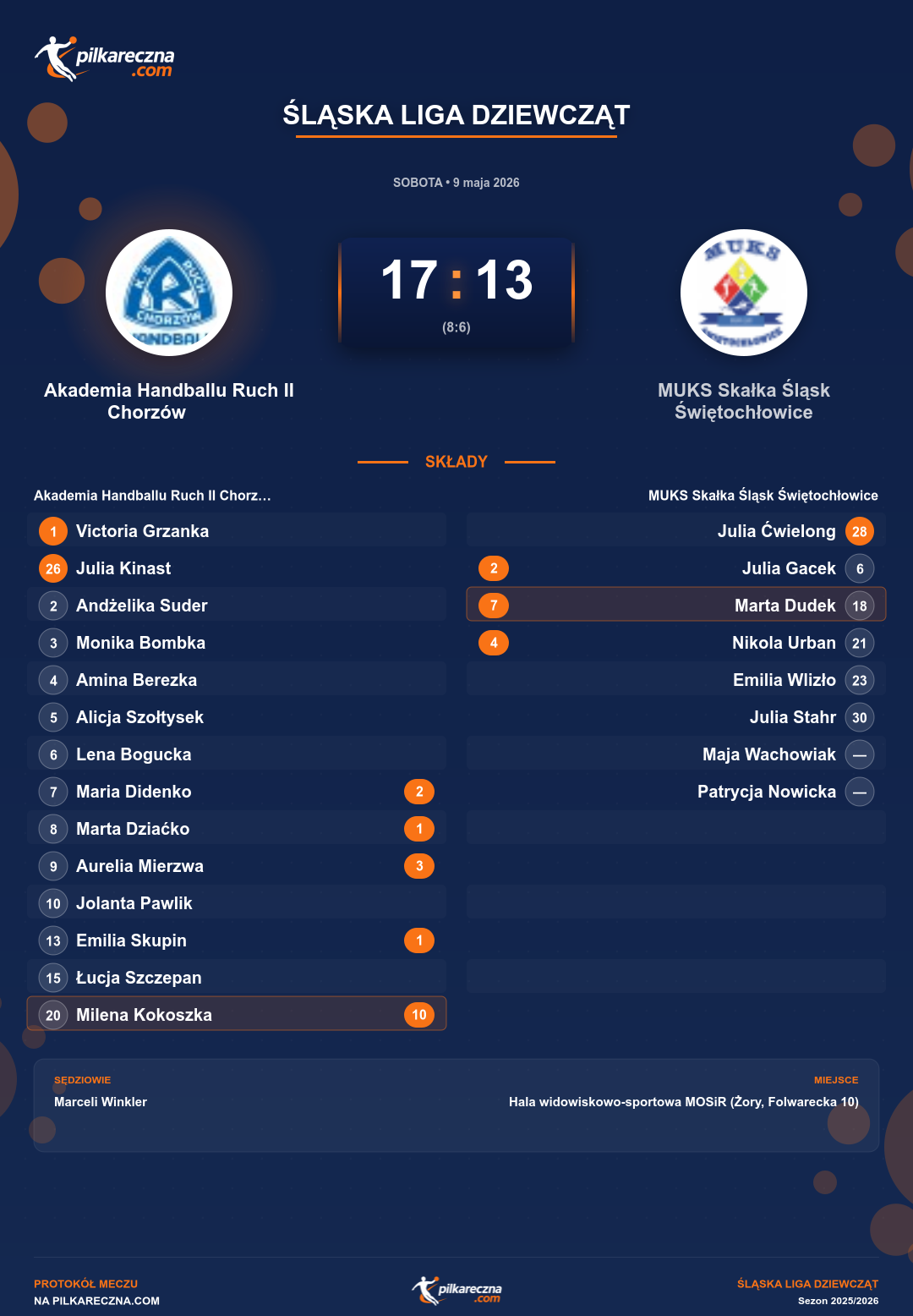 Podsumowanie meczu - Śląska Liga Dziewcząt kobiet: Akademia Handballu Ruch II Chorzów 17-13 MUKS Skałka Śląsk Świętochłowice