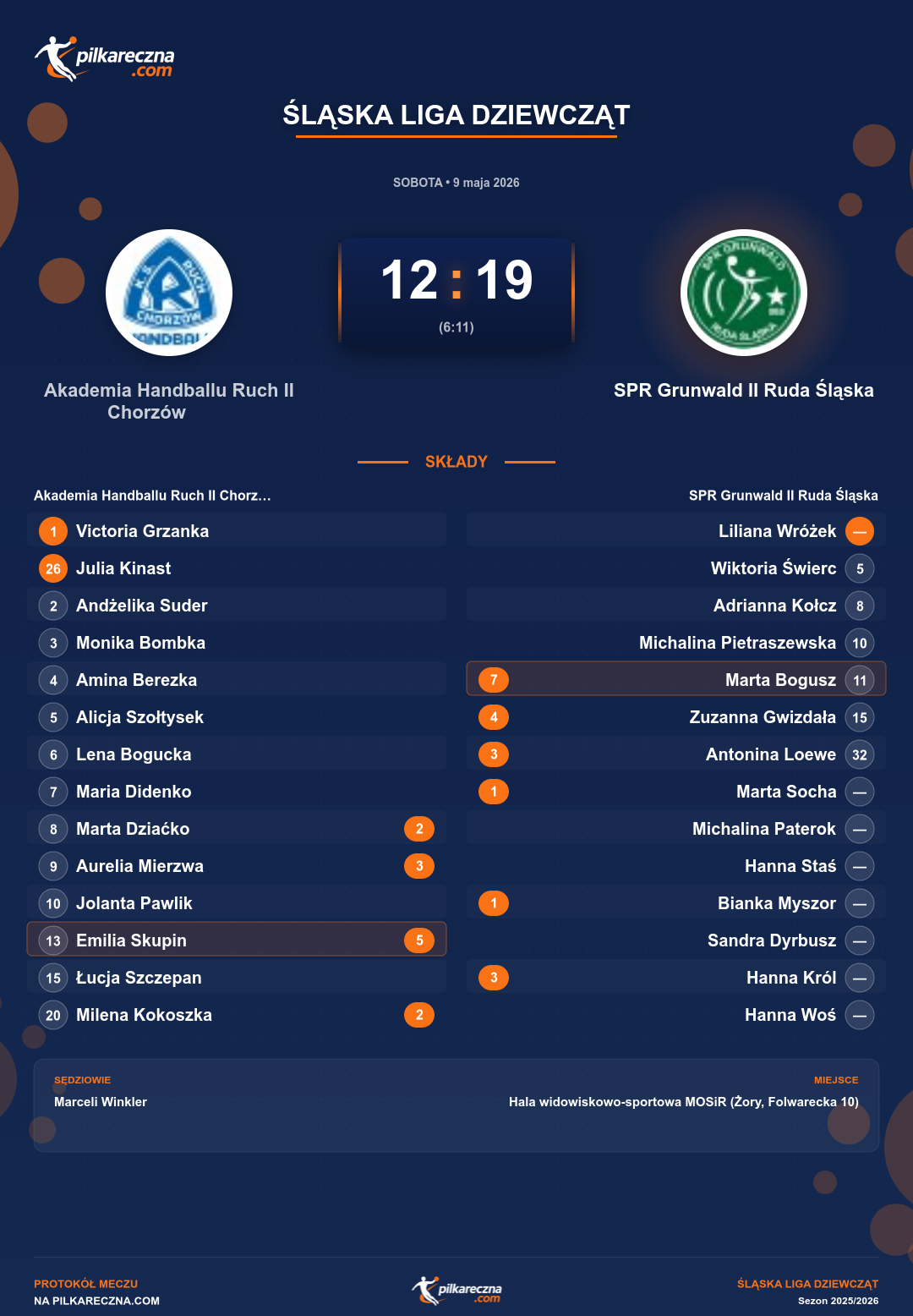 Podsumowanie meczu - Śląska Liga Dziewcząt kobiet: Akademia Handballu Ruch II Chorzów 12-19 SPR Grunwald II Ruda Śląska