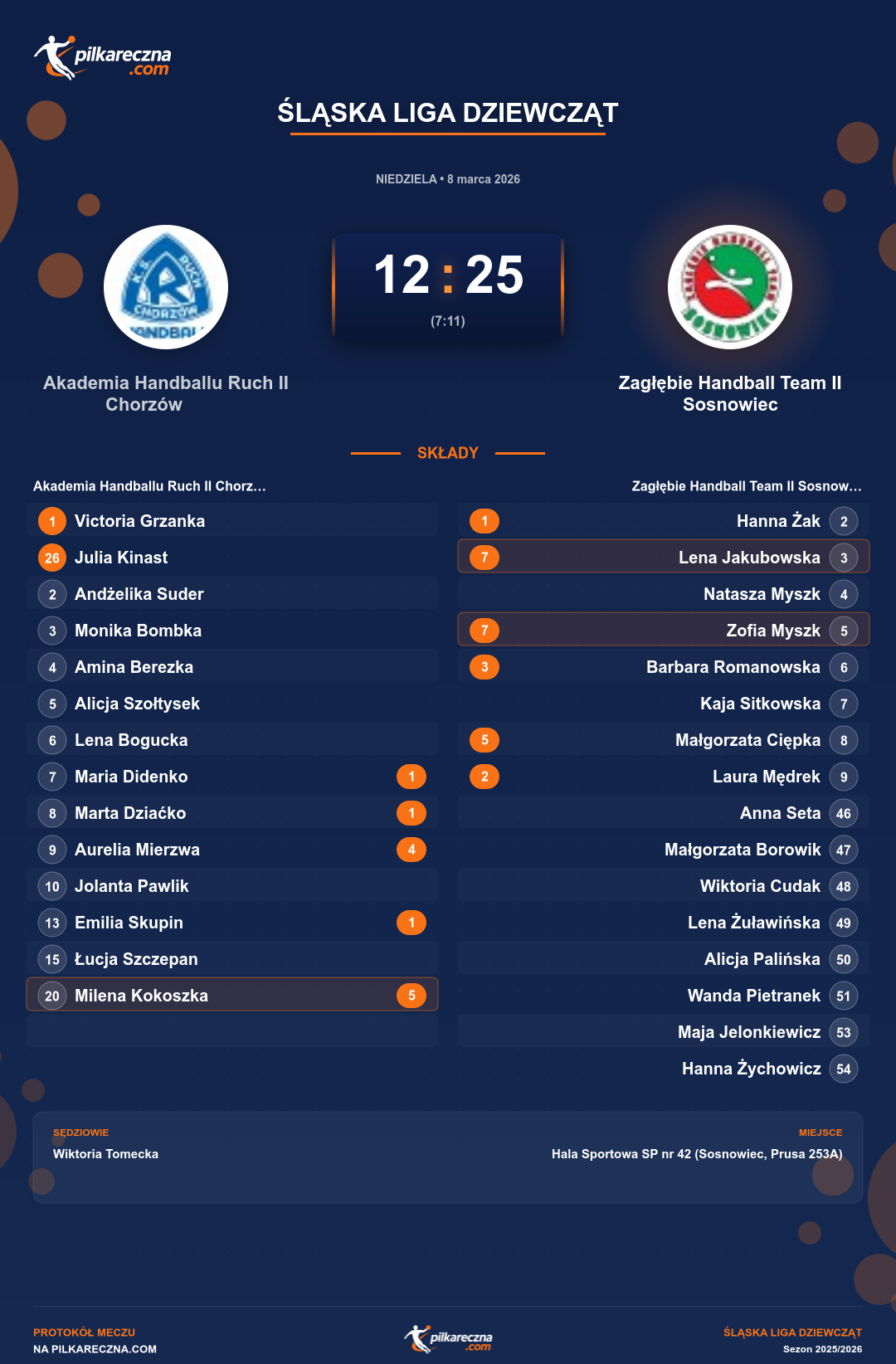Podsumowanie meczu - Śląska Liga Dziewcząt kobiet: Akademia Handballu Ruch II Chorzów 12-25 Zagłębie Handball Team II Sosnowiec