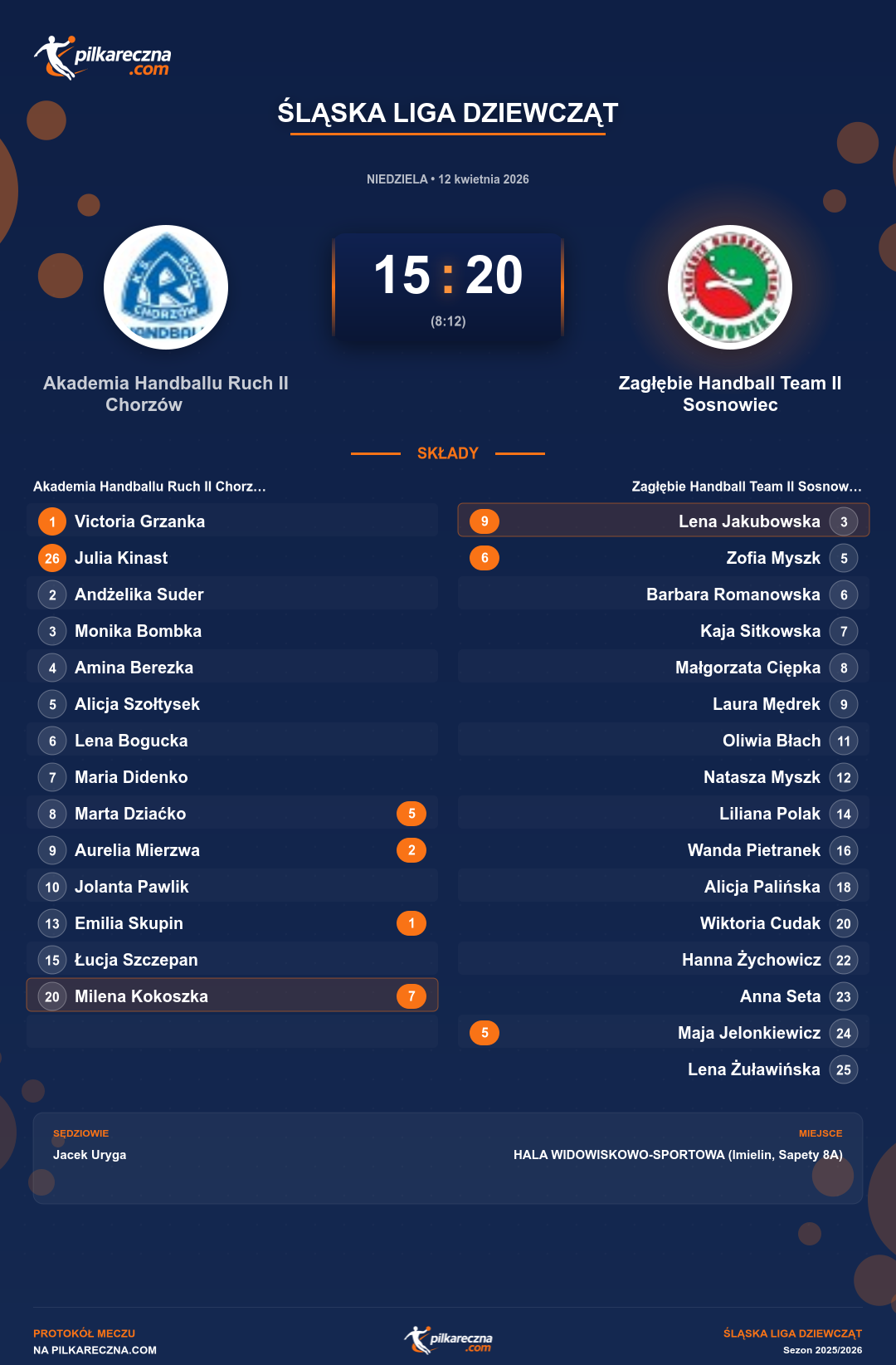 Podsumowanie meczu - Śląska Liga Dziewcząt kobiet: Akademia Handballu Ruch II Chorzów 15-20 Zagłębie Handball Team II Sosnowiec