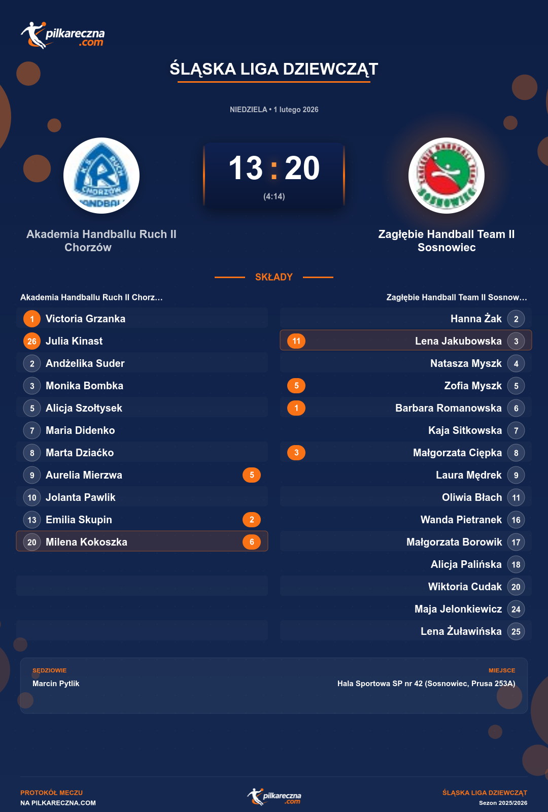Podsumowanie meczu - Śląska Liga Dziewcząt kobiet: Akademia Handballu Ruch II Chorzów 13-20 Zagłębie Handball Team II Sosnowiec