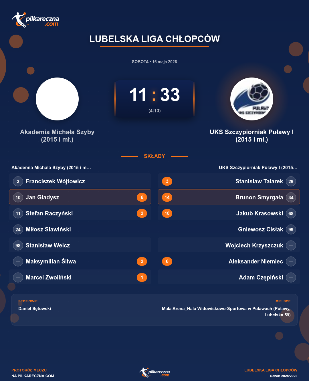 Podsumowanie meczu - Lubelska Liga Chłopców: Akademia Michała Szyby (2015 i mł.) 11-33 UKS Szczypiorniak Puławy I (2015 i mł.)