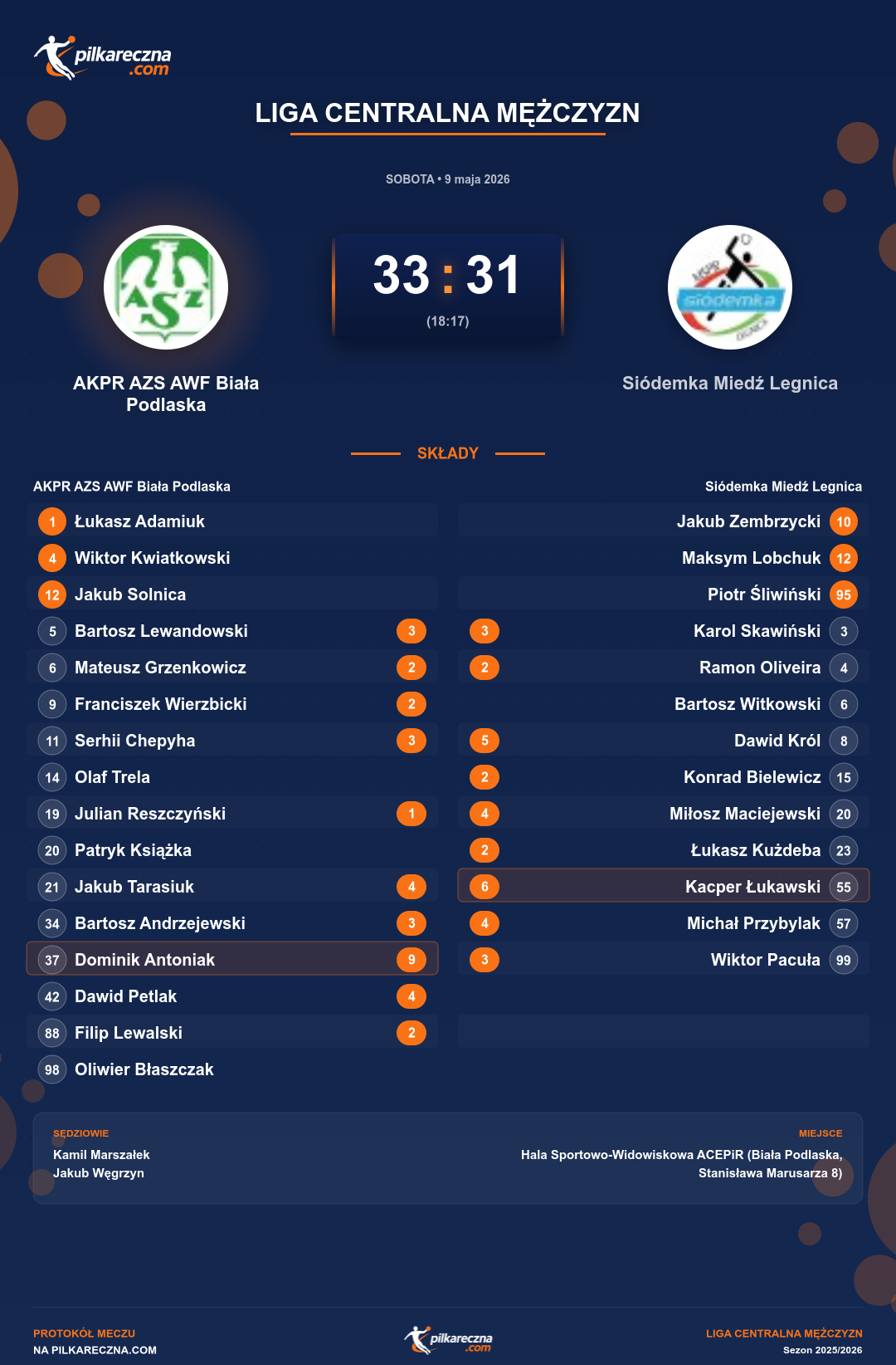 Podsumowanie meczu - Liga Centralna Mężczyzn: AKPR AZS AWF Biała Podlaska 33-31 Siódemka Miedź Legnica