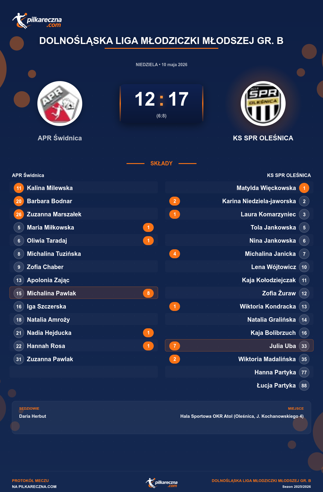 Podsumowanie meczu - Dolnośląska Liga Młodziczki Młodszej gr. B kobiet: APR Świdnica 12-17 KS SPR OLEŚNICA