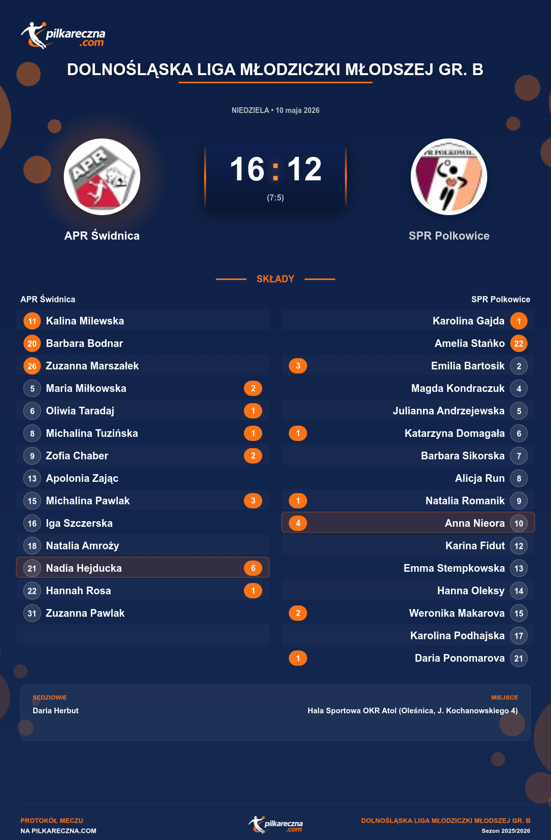 Podsumowanie meczu - Dolnośląska Liga Młodziczki Młodszej gr. B kobiet: APR Świdnica 16-12 SPR Polkowice