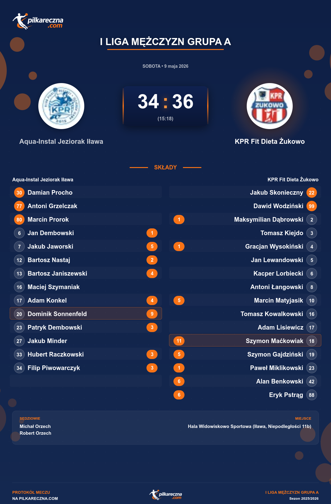 Podsumowanie meczu - I Liga Mężczyzn Grupa A: Aqua-Instal Jeziorak Iława 34-36 KPR Fit Dieta Żukowo