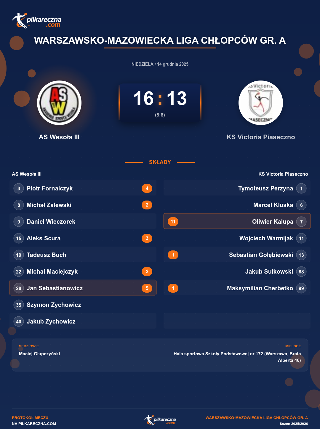 Podsumowanie meczu - Warszawsko-Mazowiecka Liga Chłopców gr. A: AS Wesoła III 16-13 KS Victoria Piaseczno