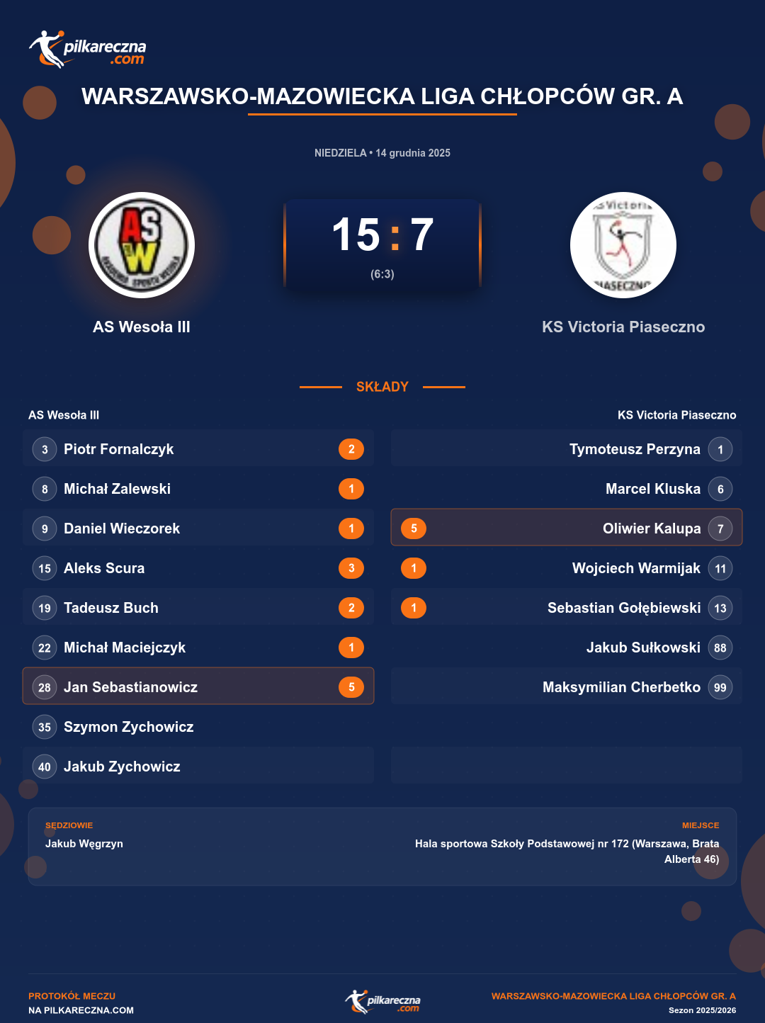 Podsumowanie meczu - Warszawsko-Mazowiecka Liga Chłopców gr. A: AS Wesoła III 15-7 KS Victoria Piaseczno