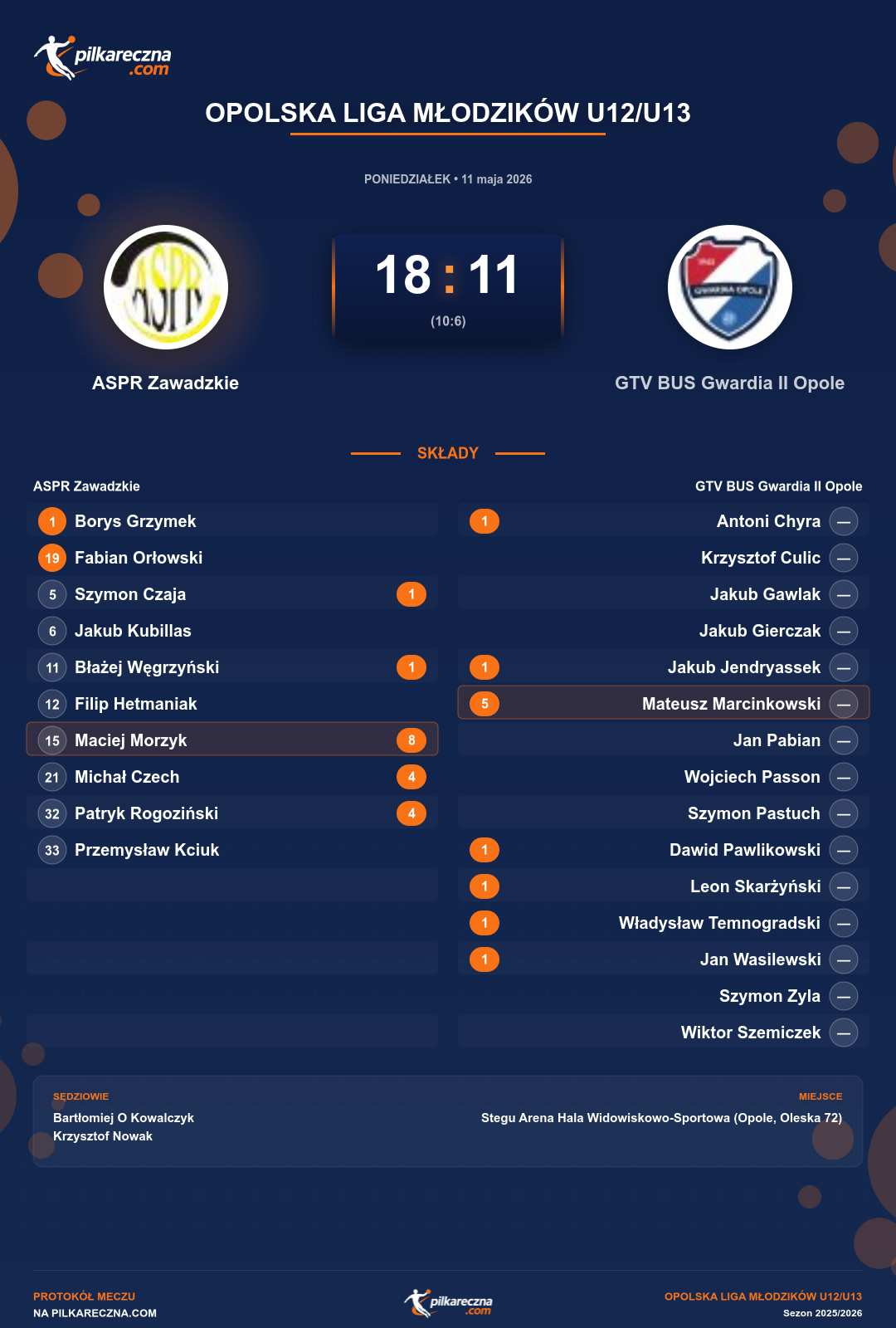 Podsumowanie meczu - Opolska Liga Młodzików U12/U13: ASPR Zawadzkie 18-11 GTV BUS Gwardia II Opole