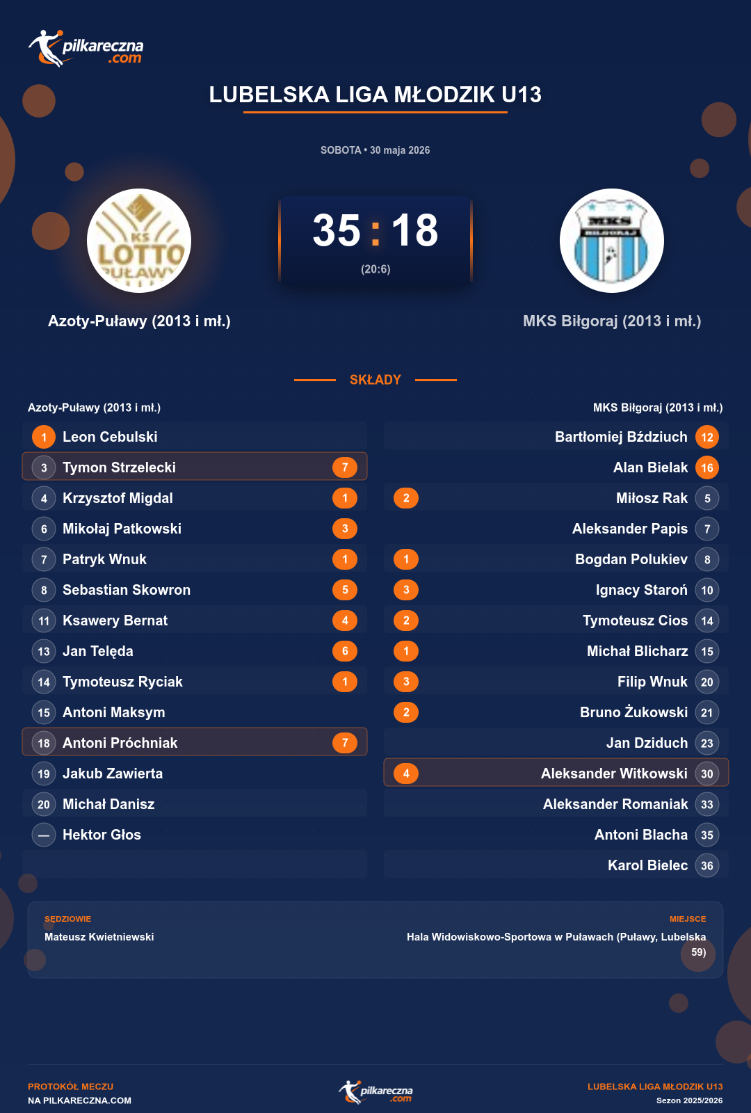 Podsumowanie meczu - Lubelska Liga Młodzik U13: Azoty-Puławy (2013 i mł.) 35-18 MKS Biłgoraj (2013 i mł.)