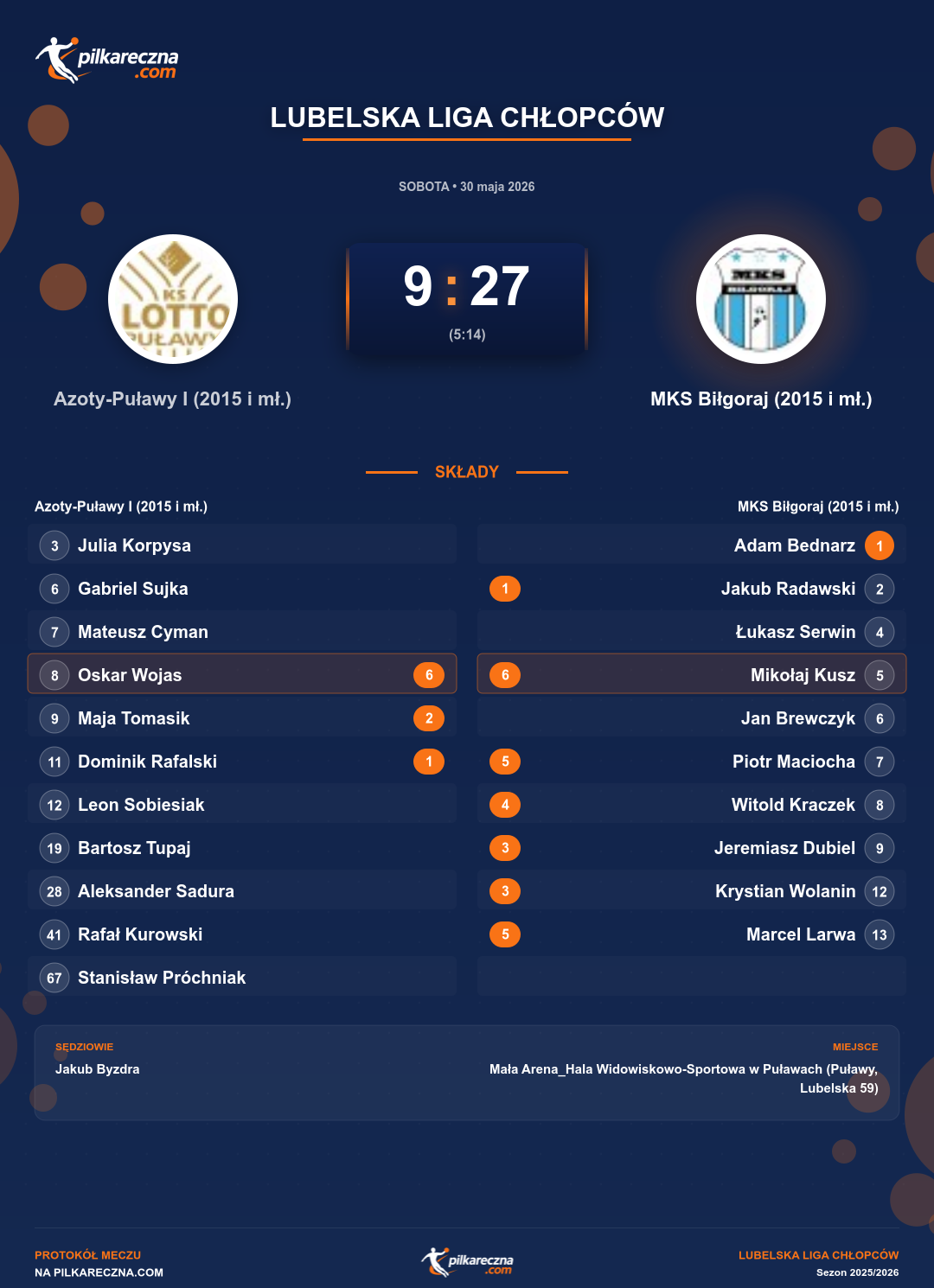 Podsumowanie meczu - Lubelska Liga Chłopców: Azoty-Puławy I (2015 i mł.) 9-27 MKS Biłgoraj (2015 i mł.)