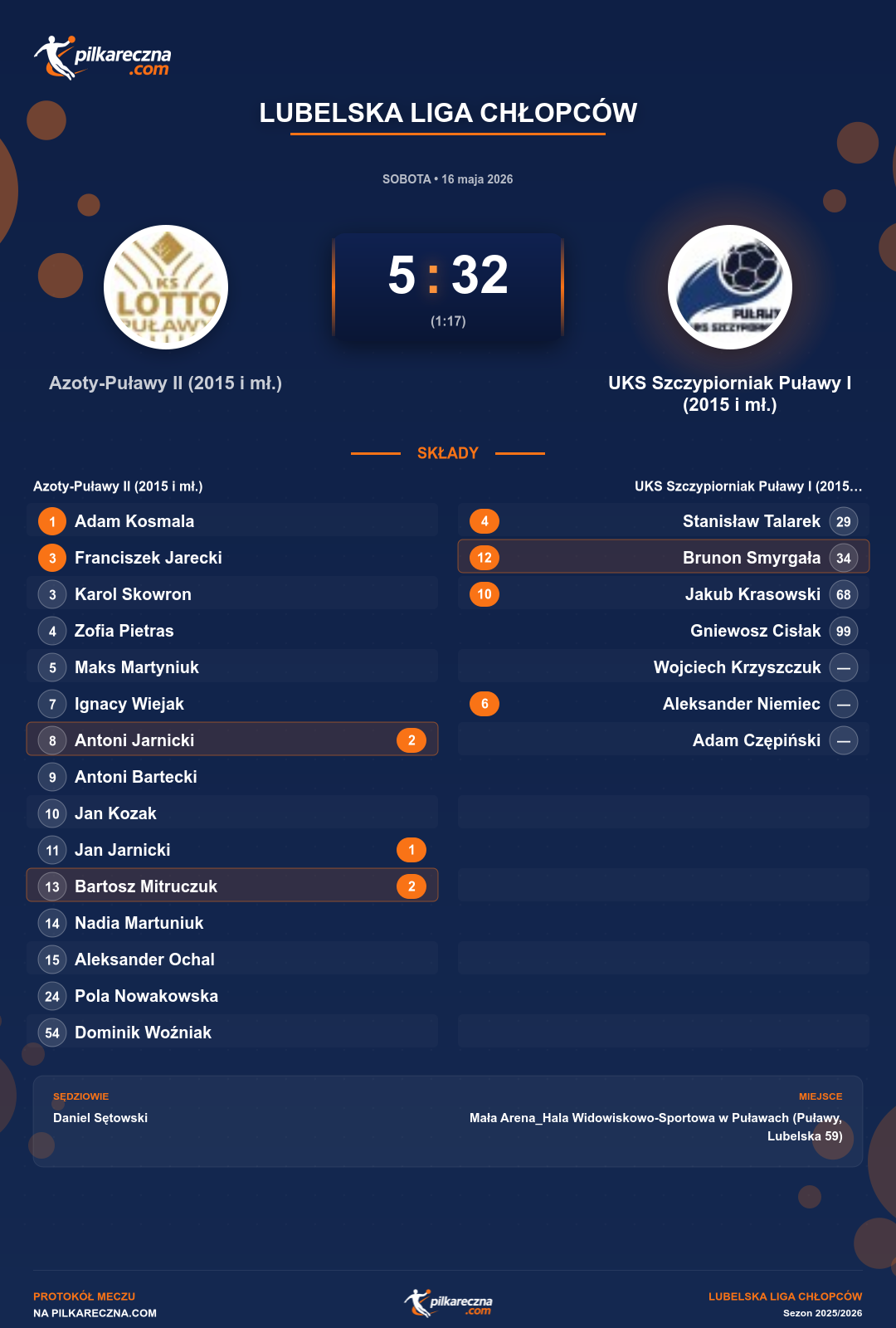 Podsumowanie meczu - Lubelska Liga Chłopców: Azoty-Puławy II (2015 i mł.) 5-32 UKS Szczypiorniak Puławy I (2015 i mł.)